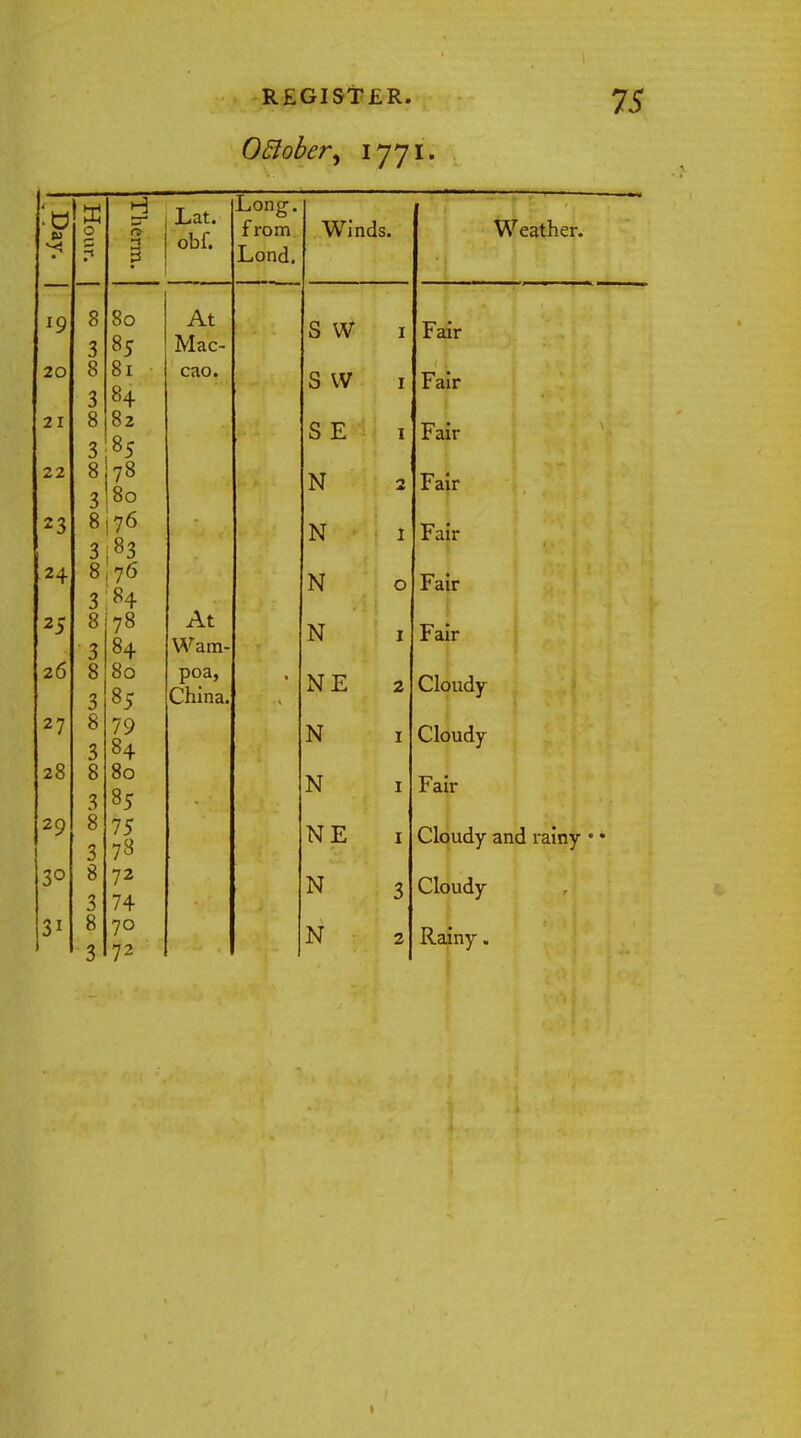 Oflober^ ijfi. 75 1 Day. Hour. Therm. JLat. obi. Long, from Lond. 8 80 A a At 3 85 TV X Mac- 20 8 81 cao. 3 84 2 I 8 82 3 85 22 8 78 3 80 23 8 76 3 83 24 81?6 3 84 25 8 78 3 84 Wam- 26 8 80 poa, ■ 3 85 cnina. 27 8 79 3 84 28 8 80 3 85 29 8 75 3 78 30 8 72 3 74 3i 8 70 3 72 Winds. Weather. S W 1 Fair S W 1 Fair SE 1 Fair N 2 Fair N I Fair N o Fair N 1 Fair NE 2 Cloudy 1 Cloudy 1 Fair N E 1 Cloudy and rainy 3 Cloudy N 2 Rainy.