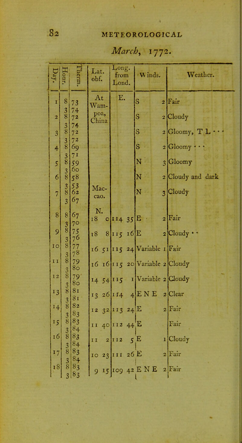 March, 1772. £ 2 3 4 5 6 7 10 11 12 *3 H *5 16 17 18 3 8 3 8 3 8 3 8 3 8 3 8 3 8 3 8 3 8 3 8 3 s 73 74 72 74 72 72 69 7i 59 60 58 53 62 67 67 70 75 76 77 78 79 80 79' 80 81 81 82 83 83 84 83 84 83 84 83 83 Lat. obf. At Wam- poa, China Mac- cao. N. 18 o 18 8 16 51 16 16 H 54 13 26 12 32 11 40 11 2 10 23 9 15 S S s s N N N 114 35 E 115 16 E 115 24 Variable i 115 20 Variable 2 115 1 Variable 2 114 4 E N E 2 us 24 E I 112 44^E 112 c E I in 26 £ 2 j 109 42 E N E 2 Weather. Fair Cloudy Gloomy, T L • • Gloomy • • • Gloomy Cloudy and dark Cloudy Fair Cloudy • * Fair Cloudy Cloudy Clear Fair Fair Cloudy Fair Fair