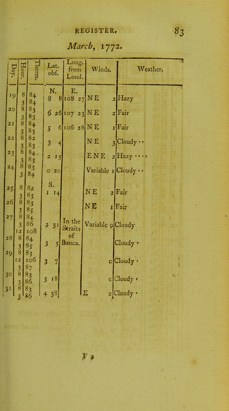 11 0 c • 3 p 8 84 3 84 20 8 83 3 83 2 I Q O 84 3 22 8 82 3 83 23 8 84. 3 83 24 8 83 3 84 T 25 8 82 3 83 26 8 83 3 85 27 8 84 3 86 12 108 28 8 84 3 85 29 8 83 12 106 3 87 30 8 83 3 86 31 8 83 3 86 REGISTER* March, 1772. 83 ; Lat. ' obf. N. 8 8 6 26 5 3 4 2 13 0 20 S. 1 14 2 31 3 5 3 7 3 18 4 38 In the Straits of Banca. ENE 2 Variable NE NE Variable p Fair Fair E Cloudy Cloudy • Cloudy ' Cloudy » Cloudy •