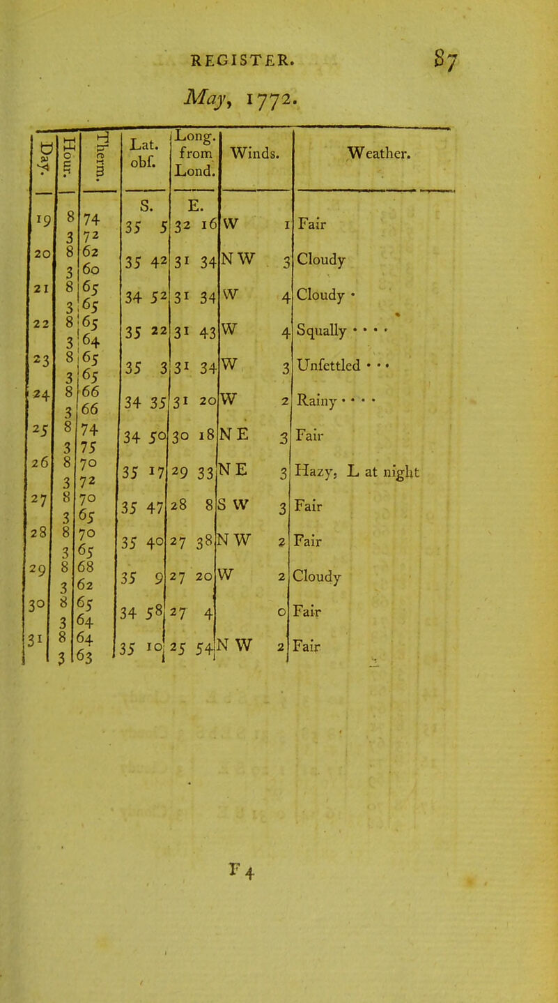 Mayy 1772. 10 20 21 22 23 o 5 24 74 3 72 8 62 3 60 8 65 3'65 8:65 3^4 S\65 65 66 66 25 26 27 28 29 3° b1 3 8 3 8 3 8 3 8 3 8 3 8 3 8 74 75 70 72 70 65 70 65 68 62 65 64 64. 63 Lat. obf. S. 35 5 35 42 34 52 35 22 35 3 34 35 Long, from Lond. E. 32 16 V 31 34NW 31 34 31 43 Winds. 31 34 W W W w 31 20 34 50 30 18 N E 35 17 35 47 35 40 35 9 29 33 NE 28 8 S W 27 38NW z 27 20 34 58 27 4 35 IO|25 54N W W 3 4 4 3 2 3 3 3 Weather. G Fair Cloudy Cloudy • Squally Unfettled • • • Rainy • • • • Fair Hazy. L at night Fair Fair Cloudy Fair Fair F4