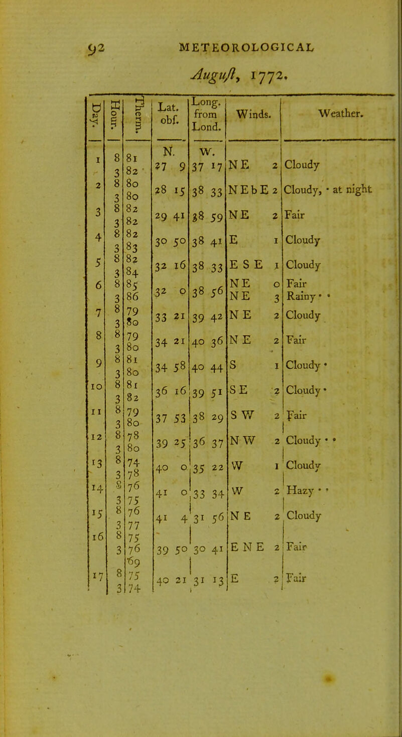 Auglljly I772, Ed 0 The H 3 I Q O 81 3 82 ' 2 0 0 80 3 80 3 c 0 82 3 82 4 0 0 82 3 5 0 82 3 84 6 Q O 85 3 86 7 8 70 3 80 0 c 0 79 3 80 9 X u 81 3 80 10 Q 0 8x 5 82 11 fi O 2 80 12 v; 0 78 3 80 '3 8 74 3 78 *4 S 76 3 75 J5 8 76 3 77 16 8 75 3 76 ■69 8 75 3 74 Lat. obf. N. 37 9 28 15 29 41 30 50 32 16 32 o 33 21 34 21 34 58 Long, from Lond. W. 37 17 38 33 38 59 38 41 38 33 38 56 39 42 40 36 40 44 Winds. 36 16 39 51 37 53!38 29 39 25 36 37 40 o 35 22 4i © 33 34 NE NEbE NE E E S E NE NE NE NE S SE S W N W VV W Weather. Cloudy Cloudy, • at night Fair Cloudy Cloudy Faii- Rainy • ■ Cloudy 41 4 31 56 N E 39 5° 3° 41 I 40 21 31 13 ENE 2 E 2 Fair Cloudy • Cloudy • 2 Fair 2 Cloudy • • 1 Cloudy 2 Hazy • ' 2 : Cloudy Fair Fair