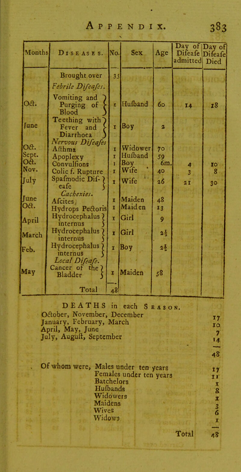 Months oa. Jane oa. Sept. oa. Nov. July June oa. April March Feb. May Diseases. Brought over Febrile Difeafes, Vomiting and Purging of J Blood Teething with Fever and J Diarrhoea Nervous Difeafes Afthma Apoplexy Convulfions Colic f. Rupture Spafmodic Dif-' eafe j Cachexies. Afcites: Hydrops Peaoris Hydrocephalus ) mternus ) Hydrocephalus 7 internus j Hydrocephalus 7 internus 3 Local Dijfeafe. Cancer of the ? Bladder J Total No 3 5 Sex Age Hulband Boy Widower Hulband Boy Wife ' Wife Maiden Maiden Girl Girl Boy Maiden 48! 60 59 6m. 40 26 48 13 9 »i *f 58 Day of IDay of Difeafe Dileafe admitted 14 4 3 21 DEATHS in each Season. Oaober, November, December January, February, March April, May, June July, Auguft, September Of whom were, Males under ten years Females under ten years Batchelors Hufbands Widowers Maidens Wives Widow3 Died Z8 10 8 30 X7 10 7 14 48 17 11 I 8 x 3 6 1 Total 4s