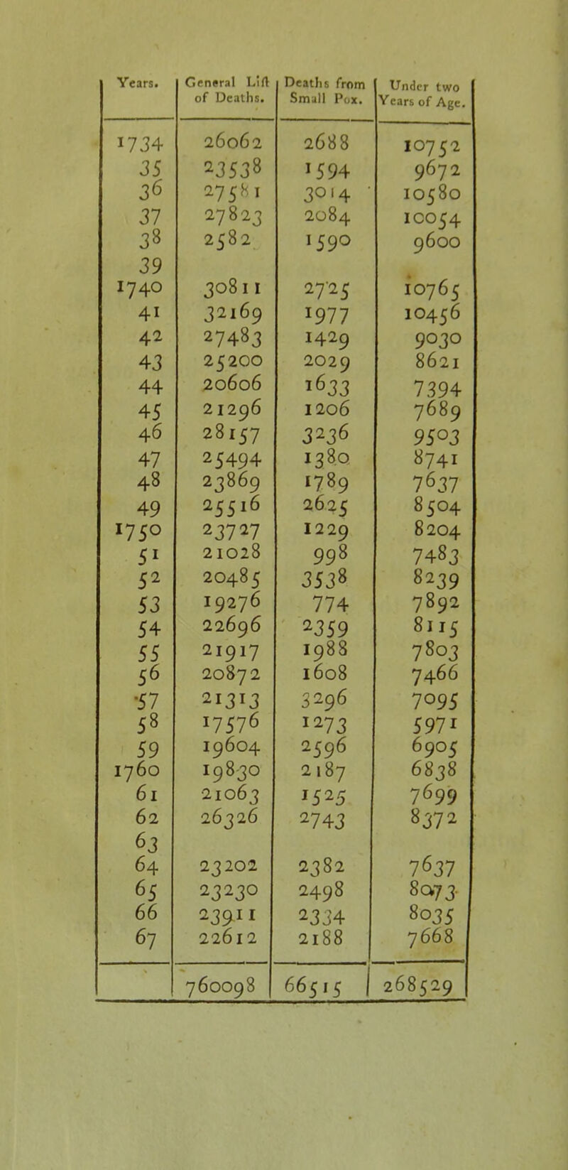 {general Lift of Deaths. Small Pox. 1 Under two lYears of Age. 1734 26062 2688 10752 35 23538 1594 9672 36 27 5 K I 30'4 • 10580 37 27823 2084 ICO54 38 2582 1590 9600 39 1740 308 I I 27-25 10765 41 32169 1977 10456 42 27483 1429 9030 43 25200 2029 8621 44 20606 1633 7394 45 2 1296 1206 7689 46 28157 3236 9503 47 25494 1380 8741 48 23869 1789 7637 49 25516 2625 8504 1750 23727 1229 8204 51 21028 998 7483 52 20485 3538 8239 53 19276 774 7892 54 22696 2359 8115 55 21917 1988 7803 56 20872 1608 7466 •57 21313 3296 7095 58 17576 1273 5971 59 19604 2596 6905 1760 19830 2187 61 21063 1525 7699 62 26326 2743 8372 63 64 23202 2382 7637 fir 66 23911 2334 8035 67 llbil 2188 7668 760098 66515 268529