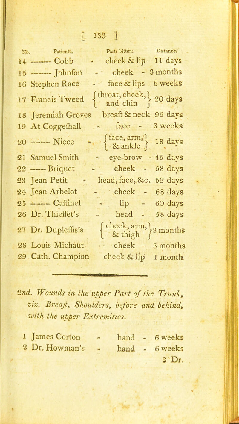 [ 135 ] >ro. Patients. Parts bitten; DistancS. 14, Cobb •* cheek & lip 11 days 15 Johnfon - cheek - 3 months J 6 Stephen Race - face &: lips 6 weeks 1-. ■ rj, J fthroat, cheek,] , ^ 17 Francis Tweed | and chin j ^^^^ 18 Jeremiah Groves breaft&neck 96 days 19 At Coggefhall - face - 3 weeks . 20 —---Niece 21 Samuel Smith (22 Briquet 23 Jean Petit 24 Jean Arbelot 25 Caftinel 26 Dr. Thieflet's 27 Dr. Dupleffis's 28 Louis Michaut 29 Cath. Champion cheek & lip 1 month i 1 2nd. Wounds in the upper Part of the Trunk, VIZ. Breajty Shoulders, before and behind, zvith the upper Extremities. 1 James Corton - hand - 6 weeks 2 Dr. Howman's - hand - 6 weeks 3 Dr. fface, arm,I ,0 ■ t Rankle ] ^^^^^Y^ eye-brow - 45 days cheek - 58 days head, face, &c. 52 days cheek - 68 days lip - 60 days head - 58 days r cheek, arm,1 „ < o i-u- u ?3 months [ Si thigh J - cheek - 3 months ♦