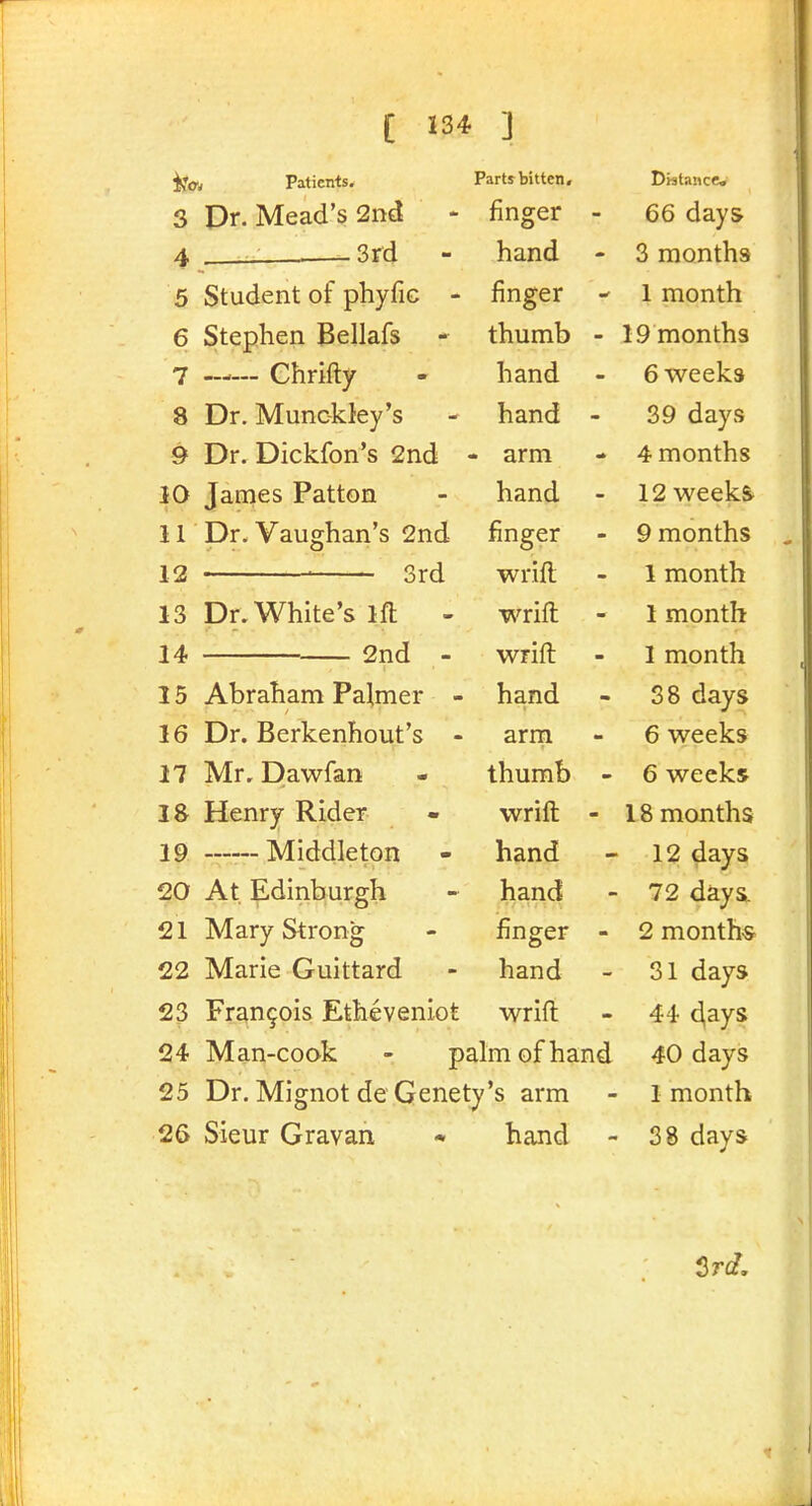 ifffj Patients. Parts bitten. Distance* 3 Dr. Mead's 2nd linger - 66 days 4 hand - 3 months 5 Student of phyfic - finger - 1 month 6 Stephen Bellafs thumb - 19 months 7 Chrifty hand - 6 weeks 8 Dr. Munckley's hand - 39 days 9 Dr. Dickfon's 2nd • ■ arm 4 months 10 James Patton hand 12 weeks. 11 Dr. Vaughan's 2nd hnger 9 months 12 ■ 3rd wrift 1 month 13 Dr. White's ifl - wrift 1 month 14 _ 2nd - wrift 1 month 15 Abraham Palmer - hand 38 days 16 Dr. Berkenhout's - arm 6 weeks 17 Mr. Dawfan thumb - 6 weeks I& Henry Rider wrifl - 18 months 19 Middleton - hand 12 days 20 At Edinburgh hand 72 daya 121 Mary Strong finger - 2 montn« 22 Marie Guittard hand 31 days 23 Frangois Etheveniot wrift 44 d,ays 24 Man-cook - palm of hand 40 days 25 Dr. Mignot de Genety's arm 1 month 26 Sieur Gravan • hand 38 days