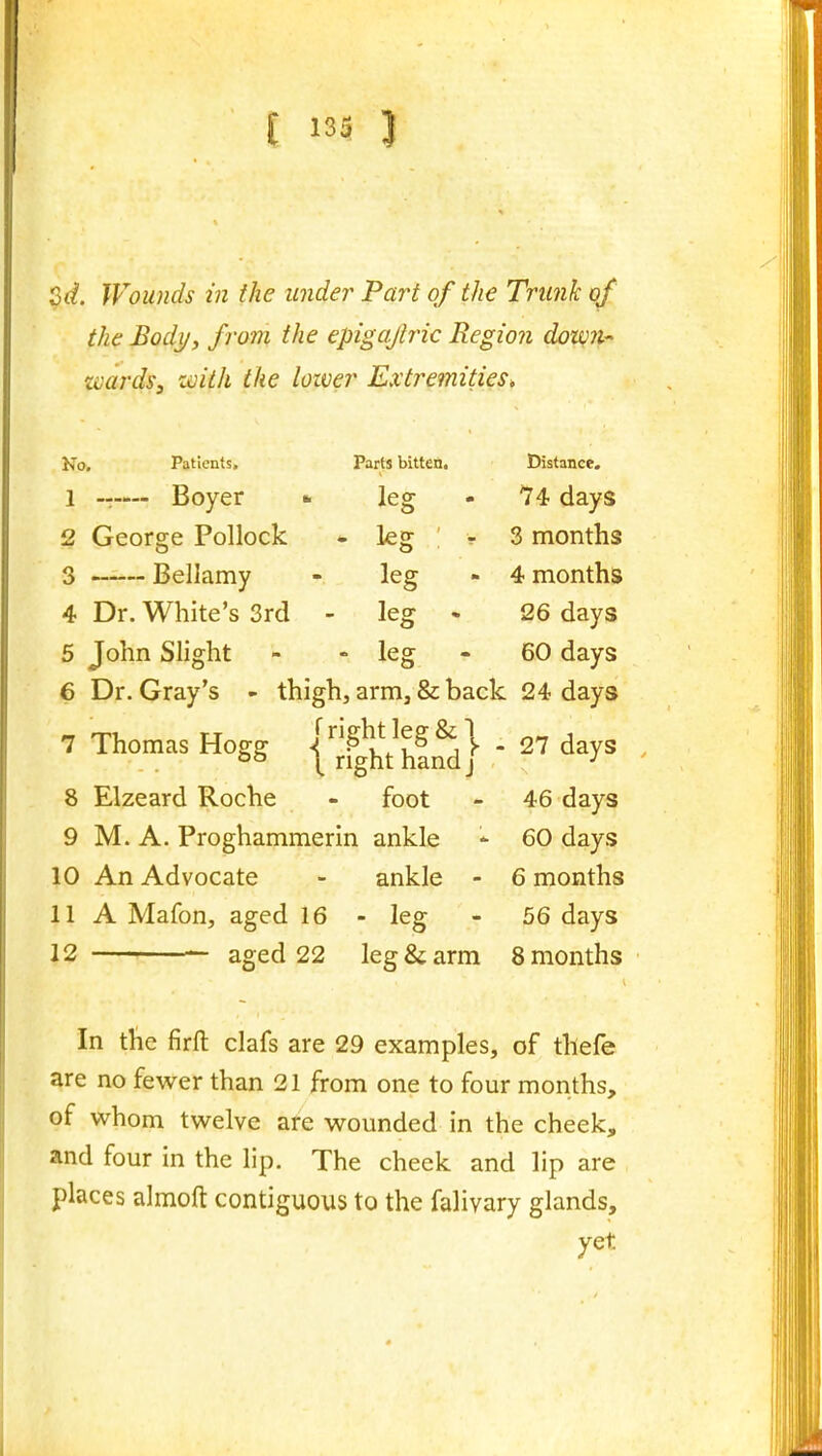 ^d. Wounds in the under Part of the Trunk of the Body, from the epigajlric Region domi- wards, with the lozver Extremities. No, 1 Patients, Boyer Parts bitten. leg leg : leg leg leg 2 George Pollock 3 Bellamy 4 Dr. White's 3rd - 5 John Slight - 6 Dr. Gray's - thigh, arm, & back 7 Thomas Hogg {';g/h!„''d} - 8 Elzeard Roche - foot 9 M. A. Proghammerin ankle 10 An Advocate - ankle - 11 A Mafon, aged 16 - leg 12 — aged 22 leg & arm Distance. 74 days 3 months 4 months 26 days 60 days 24 days 27 days 46 days 60 days 6 months 56 days 8 months In the firfl: clafs are 29 examples, of thefe are no fewer than 21 from one to four months, of whom twelve are wounded in the cheek, and four in the lip. The cheek and lip are places almoft contiguous to the falivary glands, yet