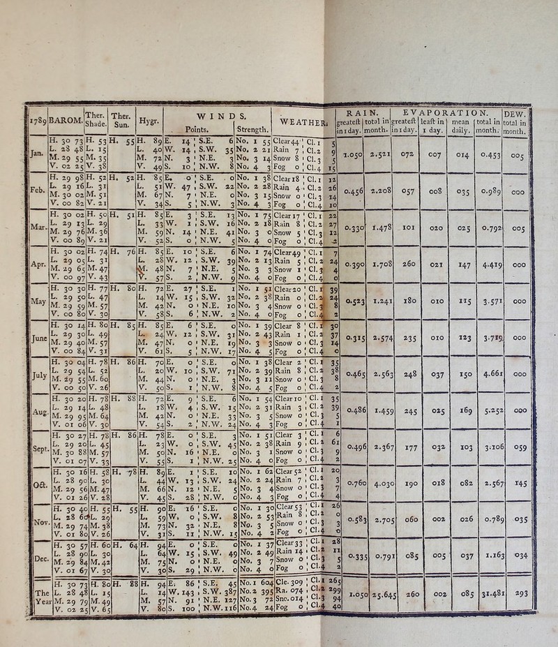 Po ts. Strength. I RAIN, n I day. 1 month, i EVi niday. VPOR I day. ATIO daily. N. month. month. 1 Jan. H. 30 73;H. 53 ... aS 48 L. 15 M. 39 55;M. 35 V. oa a5|V. 38 H. 55 H. 89 40 VI. 72 V. 49 E. 14 W. 14 N. 3 S. 10 S.E. 6 S.W. 35 N.E. 3 N.W. 8 ^0. 1 55 5I0. a 21 3 14 ?Jo. 4 3 81ear 44 iain 7 Snow 8 cog 0 Cl. I CI.2 Cl. 3 Cl. 4 5 9 5 15 1.050 2,521 072 007 014 0.453 005 Feb. S. 29 9$! L. 29 i6 VI. 30 02 V. 00 82 H. 52 L. 31 M. 51 V. 21 H. 52 H. 85 L. 51 M. 67 V. 34 8. o' W. 47 N. 7 S- 5 S.E. . 0 S.W. 22 N.E. 0 N.W. 3 JIo. I 38 No. 2 28 No. 3 15 No. 4 3 81eavi8 I-ain 4 Snow 0 Fog 0 Cl.i Cl. 2 Cl. 3 Cl. 4 12 26 14 10 0.456 2.2o8 057 008 035 0.989 000 Mar. H. 30 02 h. 29 13 M. 29 76 V. 00 89 H. 50 L. 29 M. 36 V. 21 H. 51 H. 85 L. 33 M. 59 V. 52 E. 3 W. I N, 14 S, 0 S.E. 13 S.W. 16 N.E. 41 N.W. 5 No. I 75 No. 2 18 No. 3 0 No. 4 0 Clear 17 Rain 8 Snow 5 Fog 0 Cl. I Cl. 2 Cl. 4 22 ■ 27 1 i -2 0.330 1.478 lOI 020 025 0.792 005 Apr. H. 30 02 L. 29 05 M. 29 65 V. 00 97 H. 74 L. 31 M. 47 V. 43 H. 76 H. 85 L. 28 M. 48 V. 57 E. 10 W. 12 N, 7 S. 2 S.E. 6 S.W, 39 N.E. 5 N.W. 9 No. I 74 No. 2 13 No. 3 3 No. 4 0 Clear 49 Rain 5 Snow I Fog 0 Cl. I Cl. 2 Cl. 3 Cl, 4 7 24 1 4 0 0.390 1.708 260 021 147 4.419 000 May H. 30 30 L. 29 50 M. 29 59 V. 00 80 H. 77 L. 47 M. 57 V. 30 H. 80 H. 72 L. 14 M. 42 V. 58 E. 27 W. 15 N. 0 S. 6 S.E. I S.W. 32 N.E. 10 N.W. 2 No. 1 51 No. 2 38 No. 3 4 No. 4 0 Clear 20 Rain 0 Snow 0 Fog 0 Cl.i Cl. 2 Cl. 3 Cl. 4 I 39 ft ^ 0.523 1.241 180 010 **s 3.571 000 June H. 30 14 L. 29 30 M. 29 40 V. 00 84 H. 80 L. 49 M. 57 V. 31 H. 85 H. 85 L. 24 M. 47 V. 61 E. 6 W-. 12 Ni 0 S. 5 S.E. 0 S.W. 31 N.E. 19 N.W. 17 No. I 39 No. 2 43 No. 3 3 No. 4 5 Clear 8 Rain 1 Snow 0 Fog 0 Cl. I Cl. 2 Cl. 3 Cl. 4 f 30 37 H 0 0-3*5 2.574 ^35 010 123 3-7*9. 000 July H. 30 04 L. 29 54 M. 29 55 V. 00 50 H. 78 L. 52 M. 60 V. 26 H, 86 H. 70 L. 20 M. 44 V. 50 E. 0 W. 10 N. 0 S. I S.E. 0 S.W. 71 N.E. 3 N.W. 8 No. I 38 No, a 39 No. 3 11 No. 4 5 Clear 2 Rain 8 Snow 0 Fog 0 Cl.i Cl. 2 Cl.i Cl. 4 35 38 8 2 0.465 2.563 248 037 150 4.661 000 Aug. H. 30 20 L. 29 14 M. 29 95 V. 01 06 H. 78 L. 48 M. 64 V. 30 H. 88 H. 72 L. i8 M. 42 V. 54 E. 9 W, 4 N. 0 S. 2 S.E. S.W. 15 N.E. 33 N.W. 24 No. I 54 Noi 2 31 No. 3 5 No. 4 3 Clear 10 Rain Snow 0 Fog 0 Cl. Cl. 2 Cl. Cli 35 39 5 1 0.486 1.459 245 025 169 5.252 000 Sept. H. 30 27 L. 29 20 M. 30 88 V. oi 07 H. 78 L. 45 M. 57 V. 33 H. 86 H. 78 L. 23 M. 50 V. 55 E. 0 W. 0 N. 16 S. 1 S.E. S.W. 45 N.E. 0 N.W. 25 No. I 51 No. 2 38 No. 3 I No. 4 0 Clear 3 Rain 9 Snow 0 Fog 0 Cl. Cl.' Cl. Cl. 2 6 61 9 2 0.496 2.367 *77 032 103 3ao6 059 oa. H. 30 16 L. 28 90 M. 29 56 V. OI 26 H. 58 L. 30 M. 47 V. 28 H. 78 H. 89 L. 44 M. 66 V. 45 E. 1 W. 13 N. 12 S, 28 S.E. 10 S.W. 24 N.E. N.W. 0 No. 1 62 No. 2 24 No, 3 4 No. 4 3 Clear 52 Rain 7 Snow 0 Fog 0 Cl. Cl.J Cl. Cl.2 20 3 7 4 0.760 4.030 190 018 082 2.567 *45 Nov. H. 30 4c L. 28 60 M. 29 Ti y. OI 8c H. 55 L. 29 M. 38 V. 26 H. 55 H. gc L. 55 M. 73 V. 31 Ec 16 W. 0 N. 32 S. 11 S.E, 0 S.W. 8 N.E. 8 N.W. 15 No. I 30 No, 2 5; No, 3 5 No. 4 2 Clear 53 Rain 8 Snow 0 Fog 0 Cl. Cl. Cl. Cl. [ 26 1 c J 3 0.383 2.705 060 002 026 0.789 03 s Dec. H. 30 57 L. 28 9c M. 29 V. OI 67 H. 6c L. 3c M. 42 V. 3c 64 H. 94 L. 64 M. 7j V. 3t £. 0 W. 15 N. 0 S« 29 S.E. 0 S.W, 49 N.E. 0 N.W. 0 No, I 37 No. 2 49 No. 3 7 No. 4 0 Clear 3 3 Rain 14 Snow 0 Fog 0 Cl. Cl. Cl. Cl. 1 R n J ! % a 0.331 1 0.791 085 005 037 1.161 034 The ; r‘ H. 30 73 L. 28 4! V. 02 25 H. 8c L. 1C V. 6c H. 28 H. 94 L. ic V. 8c E^ 86 W, 143 S. 100 S.E. 45 S.W. 387 N.E. 127 N.W. 116 No. 1 604 No.2 395 No. 3 72 No. 4 24 Cle. 309 Ra. 074 Sno.014 Fog 0 Cl, Cl. Cl. 26 129c 95 4 4c 1.05c 25.64, 260 002 085 31.481 *93