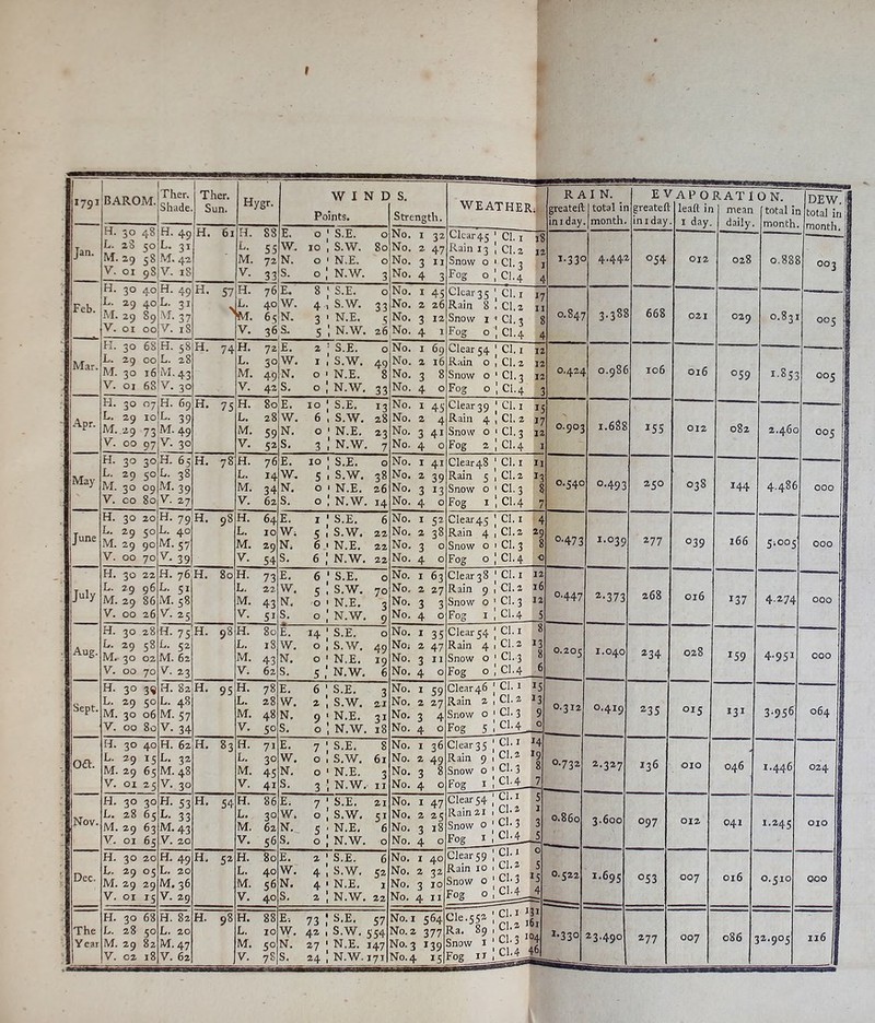 r I h f 1791 BAROM. Then Shade Then Sun. Hygr. WIND Points. S. Strength. WEATHER., R A greateft in I day I N. _ total in month. E\ greatef in I day 'APO lead in I day. RAT 1 mean daily. 0 N. total ii month DEW. total in Jan. H. 30 48 L. 28 50 M. 2.9 58 V. 01 98 H. 49 L. 31 M. 42 V. 18 H. 61 H. 88 L. 55 M. 72 V. 33 E. 0 W. 10 N. 0 S. 0 S.E. 0 S.W. 80 N.E. 0 N.W. 3 No. I 32 No. 2 47 No. 3 11 No. 4 3 Clcar45 Rain 13 Snow 0 Fog 0 Cl. I Cl. 2 Cl. 3 Cl. 4 8 j 1-33= 4 4.442 054 012 028 o.88i 003 Feb. H. 30 40 L. 29 40 M. 29 89 V. 01 00 H. 49 L. 31 M. 37 V. iS H. 57 > H. 76 L. 40 M. 65 V. 36 E, 8 W. 4 N. 3 S. s S.E. 0 S.W. 33 N.E. 5 N.W. 26 No. I 45 No. 2 26 No. 3 12 No. 4 I Clear 3 5 Rain 8 Snow I Fog 0 Cl. I Cl. 2 Cl. 3 Cl. 4 7 g 0.847 4 3.388 668 021 029 0.831 005 Mar. K. 30 68 L. 29 00 M. 30 16 V. 01 68 H. 58 L. aS M. 43 V, 30 H. 74 H. 72 L. 30 M, 49 V. 42 E. 2 W. I N. 0 S, 0 S.E. 0 S.W. 49 N.E. 8 N.W. 33 No. I 69 No. 2 16 No. 3 8 No. 4 0 Clear 54 Rain 0 Snow 0 Fog 0 Cl. I I Cl. 2 Cl. 3 CI.4 2 1 0-424 3 0.986 106 016 059 1-85: 005 Apr. H. 30 07 L. 29 10 M. 29 73 V. 00 97 H. 69 L. 39 M. 49 V. 30 H. 75 H. So L. 28 M. 59 V. 52 E. 10 W. 6 N. 0 S, 3 S.E. 13 S.W. 28 N.E. 23 N.W, 7 No. I 45 No. 2 4 No. 3 41 No. 4 0 Clear 39 Rain 4 Snow 0 Fog 2 Cl. 1 Cl. 2 1 Cl. 3 I Cl. 4 5 1 o-9°3 1 1.628 15s 012 082 2.46c 005 1 May H. 30 30 L. 29 50 M. 30 09 V. 00 80 H. 65 L. 38 M. 39 V. 27 H. 78 H. 76 L. 14 M. 34 V. 62 E. 10 W. 5 N. 0 S. 0 S.E. 0 S.W. 38 N.E. 26 N.W. 14 No. I 41 No. z 39 No. 3 13 No. 4 0 Clear 48 Rain 5 Snow 0 Fog I Cl. I I Cl. 2 1 Cl. 3 Cl,4 1 1 0.540 7 0-493 250 038 144 4-4^^ 000 1 June H. 30 20 L. 29 50 M. 29 90 V. 00 70 H. 79 L. 40 M. 57 Y.39 H. 98 H. 64 L. 10 M. 29 V. 54 E. I W. 5 N. 6 S. 6 S.E. 6 S.W. 22 N.E. 22 N.W. 22 No. I 52 No, z 38 No. 3 0 No. 4 0 Clear45 Rain 4 Snow 0 Fog 0 Cl. I Cl. 2 2 Cl. 3 Cl. 4 4 8 °'473 0 1.039 277 039 166 5,005 000 July H. 30 22 L. 29 96 M. 29 86 V. 00 26 H. 76 L. 51 M. 58 V. 25 H. 80 H. 73 L. 22 M. 43 V. 51 E. 6 W, 5 N. 0 S, 0 S.E. 0 S.W. 70 N.E. 3 N.W. 9 No, I 63 No. z 27 No. 3 5 No. 4 0 Clear 38 Rain 9 Snow 0 Fog I Cl. I 1 Cl. 2 I Cl. 3 I Cl. 4 2 6 2 0.447 5 ^-373 268 016 137 4.274 000 Aug. H. 30 28 L. 29 58 M. 30 02 V. 00 70 H. 75 L. 52 M. 62 V. 23 H. 98 H. 80 L. 18 M. 43 V. 62 E. 14 W. 0 N, 0 S. 5 S.E. 0 S.W. 49 N.E. 19 N.W. 6 No. I 35 Noi 2 47 No. 3 II No. 4 0 Clear 54 Rain 4 Snow 0 Fog 0 Cl. I Cl. 2 I Cl. 3 Cl.4 8 8 0.205 6 1.040 234 028 159 4-951 000 Sept. H. 30 3« L. 29 50 M. 30 06 V. 00 80 H. 82 L. 48 M. 57 V. 34 H. 95 H. 78 L. 28 M. 48 V. 50 E. 6 W. 2 N. 9 S. 0 S.E. 3 S.W, 21 N.E. 31 N.W. 18 No. 1 59 No. 2 27 No. 3 4 No. 4 0 Clear 46 Rain 2 Snow o Fog 5 Cl. I I Cl. 2 I a. 3 CI.4 5 0.312 D 0.419 235 015 131 3-956 oa. H. 30 40 L. 29 15 M. 29 65 V. 01 25 H. 62 L. 32 M. 48 V. 30 H. 83 H. 71 L. 30 M. 45 V. 41 E. 7 W, 0 N. 0 S. 3 S.E. 8 S.W. 61 N.E. 3 N.W. 11 No. I 36 No. 2 49 No. 3 8 No. 4 0 Clear 35 Rain 9 Snow 0 Fog I Cl. I Cl.2 It Cl. 3 Cl. 4 0.732 2.327 136 010 046 1.446 024 Nov. H. 30 30 L. 28 65 M. 29 63 V. 01 65 H. 53 L- 33 M. 43 V. 20 H. 54- H. 86 L. 30 M. 62 V. s6 E. 7 W, 0 N-. 5 S. 0 S.E. 21 S.W. 51 N.E. 6 N.W. 0 No. I 47 No. 2 25 No. 3 18 No. 4 0 Clear 54 Rain 21 Snow 0 Fog I Cl. I Cl. 2 Cl. 3 _CM__J ■cTi t Cl. 2 Cl. 3 Cl.4 ,tl 0.860 3.600 097 012 041 1.245 010 Dec. H. 30 20 L. 29 05 M. 29 29 V. 01 15 H. 49 L. 20 M. 36 V. 29 H. 52 H. 80 L. 40 M. 56 V. 40 E. 2 W. 4 N. 4 S. 2 S.E. 6 S.W. 52 N.E. 1 N.W. 22 No. I 40 No. 2 32 No. 3 10 No. 4 II Clear 59 Rain 10 Snow 0 Fog 0 0.522 1.330 1.695 053 007 016 0.510 000 The Year H. 30 68 L. 28 50 M. 29 82 V. 02 18 H. 82 L. 20 M. 47 V. 62 H. 98 . H. 88 L. 10 M. 50 V. 78 E-. 73 W. 42 N. 27 S. 24 S.E, 57 S.W. 554 N.E. 147 N.W. 171 No. I 564 No. 2 377 No. 3 139 No. 4 15 CIe.552 Ra. 89 Snow I Fog II Cl. I HI Cl. 2 161 Cl. 4 46 086