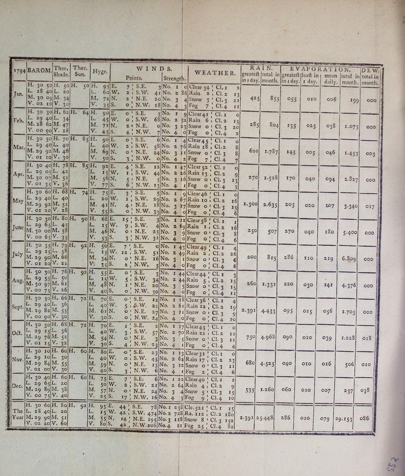 I |i794|baROM Ixher. I^iaile Tlier. Sun. Hygr. W I N Points. D S. 1 Strength WEATHER. Ri greatcl in I daj N. t total i '. month E VAPO n greateftjleaft i in I day. i day KAl 1 1 mean daily. ON. total i DEW. 1 total in 1 Jin. M. 30 5c L. 4c M. 30 0^ V. oi ic ,M. 50 L. 20 M. 34 V. 30 jH. 50 H. 9 L. 6c M. 72 V. 35 E. 7 W. 2 N. 2 S. 0 S.E. S.W. 4 N.E. 2c N.W. iS )jNo. I No. 2 8 )'No. 3 No. 4 0 Clear 34 ‘ Cl. 1 6 Kail) 2 ! Cl. 2 I 4 Snow 3 ‘ Cl. 3 2 3 fog 7 ; Cl. 4 I z ] 42 I S 85 055 010 006 195 ) 000 1 Feb. H. 30 3c L. 29 4c M. 28 62 V. 00 90 H« 6z L. 34 M. 47 V. 28 H. 6i( H. go L. 45 M. 71 V. 45 E. 0 W. 0 N. 2 S. 4 S.E. S.W. 68 N.E. c N.W. 7 No. I No. 2 5 No. 3 2 |No. 4 9 Clear 41 z Rain 3 Snow 0 Fog Cl.t Cl. 2 I Cl. 3 2( Cl. 4 28 5 . 5 80^ 135 025 038 1.073 000 ; Mar. H. 30 50 L. 29 40 M. 29 92 V. 01 10 H. 70 L. 40 M. 46 V. 30 H. 85 H. 90 L. 40 M. 6g V. 50 E. 0 W. 2 N. 0 S. 3 S.E. 6 S.W. 58 N.E. 24 N.W. 0 iNo. I No. 2 7 No. 3 j No. 4 |. Clear 4 5 ) Rain iJ Snow i Fog Cl. I c CI.2 £ Cl. 3 8 Cl. 4 7 1.787 145 005 046 1-453 003 Apr. H. 30 40 L. 29 05 M. 30 07 V. or 35 H. 78 L. 42 M. 51 V. 36 H. 85 H. 92 L. 15 M. 56 V. 77 E. 4 W. I N. 5 S. 6 S.E. 12 S.W. 44 N.E. 5 N.W. 13 No. I 4 No. 2 2 No. 3 j No. 4 7 Clear 52 5 Rain 11 5 Snow 0 Fog 0 Cl. I c Cl. z ^ C1.3 13 Cl. 4 3 27c 1.528 170 040 094 2.827 000 May H. 30 60 L. 29 40 M. 29 92 V. 01 20 H. 68 L. 40 M. <2 V. 28 H. 74 H. 75 L. 20 M. 41 V- 55 E. 3 W. I N. 4 S. 0 S.E. S.W. 29 N.E. 18 N.W. 33 No. I No. 2 6 No. 3 I No. 4 Clear 46 Rain 10 Snow 0 Fog 0 Cl. I 0 Cl. z 16 Cl. 3 15 CI.4 6 1.300 2.635 205 020 u>7 3.340 017 June H. 30 30 L. 29 65 M. 30 00 V. 00 65 H. 80 L. 45 M. 58 35 H. go H. 68 L. 13 M. 46 S3 E. 15 W. 9 N. 0 S. 3 S.E. S.W. 4 N.E. 25 N.W. 31 No. I i: No, 2 6c No. 3 5 No. 4 c Ciear58 Rain i Snow 0 Fog 0 Cl. I , Cl. 2 16 Cl. 3 8 Cl. 4 6 250 507 270 040 iSo 5.400 000 July H. 30 35 L. 29 15 M. 29 90 V. 01 20 H. 79 L. 58 M. 66 V. 21 H. 92 H. 50 L. 15 M. 34 V-. 35 E. 7 W. 12 N. 0 S. 2 S.E. 0 S.W. 51 N.E. 16 N.W. 5 No. I 43 No. 2 45 No. 3 No. 4 c Clear 49 Rain 2 Snow 0 Fog 0 Cl. I 4 Cl. 2 26 Cl. 3 6 Cl. 4 6 200 815 286 no 2X9 6.809 000 Aug. H. 30 30 L. 29 55 M. 30 97 V. 00 75 H. 76 L. 50 M. 61 V. 26 H. 92 H. 55 L. 15 M. 48 V. 40 £. 0 W. 5 N. I S. 0 S.E. 3 S.W. 34 N.E. 20 N.W. 30 No. I 4^ No. 2 4<i No. 3 5 No. 4 0 Clear 44 Rain 5 Snow 0 Fog 0 Cl. I 3 Cl. 2 15 Cl. 3 15 Cl. 4 II 260 1.331 220 030 141 4-376 000 Sept. H. 30 30 L. 29 40 M. 29 82 V. 00 90 H. 66 L. 36 M. 55 V. 30 H. 72 H. 70 L. 40 M. 61 V. 30 £. 0 W. 5 N. 0 S. 0 S.E. 12 £>.W. 22 N.E. 27 N.W. 24 No. I 18 No. 2 61 No. 3 11 No. 4 0 Clear 36 Rain 12 Snow 0 Fog 0 Cl. I 4 Cl. 2 19 Cl. 3 9 Cl.4 10 2.391 4-433 095 015 056 1.705 000 oa. H, 30 30 L. 29 15 M. 29 76 V. oj 15 H. 68 L. 36 M. 52 V. 32 H. 72 H. 70 L. 40 M. 54 V. 30 £. 1 W. 3 N. 0 S. 4 S.E. 2 S.W. 57 N.E. 3 N.W. 23 No. I 17 No. 2 70 No. 3 5 No. 4 I Clear45 Rain 22 Snow 0 Fog 0 Cl. I 0 Cl. 2 II Cl. 3 11 Cl.4 4 750 4.96S 090 010 039 1.228 oiS Nov. H. 30 10 JU. 29 10 M. 29 84 V. 01 00 H. 60 L. 30 M. 55 V. 30 H. 60 H. 80 L. 40 M. 59 V. 40 E. 0 W. 0 N. 0 S. 3 S.E. 23 S.W. 45 N.E. 13 N.W. 6 No. I 13 No. 2 64 No. 3 12 No. 4 I Clear3i Rain 17 Snow 0 Fog 2 Cl. I 0 Cl.2 23 Cl. 3 II CI.4 6 680 4-525 040 010 016 506 010 Dec. H. 30 40 i. 29 65 M.29 89 V. 00 75 H. 60 L. 20 M. 38 V. 40 H. 60 H. 75IE. 7 L. 50IW. 2 M. 57 N. 0 V. 25 S. 17 S.E. 6 S.W. 21 N.E. 24 N.W. 16 No. ] 22 No. 2 64 No. 3 4 No. 4 3 Clear 40 Rain 4 Snow 5 Fog 9 Cl. I I Cl. 2 9 Cl. 3 15 Cl.4 10 535 1.260 060 010 007 237 03S1 The Year H. 30 60 L. 28 40 M. 29 90 V. 02 2oj H. 80 L. 20 M. 51 V. 60 H. 92 H. 95: L. 15 55 Y. 80 Ji- 44 ; S.E. 78 W. 42 , S.W. 474 14 1 N.E. 195 S. 42 , N.W.206I1 'Jo. r 238 No. 2 728 No. 3 118 No, 4 11 Cle.521 Ra. : 12 Snow 8 fpg 25 1 Cl. I 15 CJ.2 180 Cl. 3 152 Cl. 4 82 2.391 15.448 286 010 079 2 9-153 086 j ■— . — ^