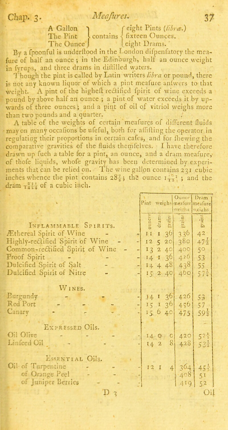 Chap. 3 J' Mcafures. r eight Pints {libra.) n., 37 A Gallon l The Pint L contains -j fixteen Ounces. The Ounce J [eight Drams. ' By a fpoonful is underitood in the London difpenfatory the mea- fure of half an ounce ; in the Edinburgh, half an ounce weight in fyrups, and three drams in diftilled waters. Though the pint is called by Latin writers libra or pound, there is not any known liquor of which a pint meafure anlwers to that weight. A pint of the higheft rectified fpirit of wine exceeds a pound by above half an ounce ; a pint of water exceeds it by up- wards of three ounces ; and a pint of oil of vitriol weighs more than two pounds and a quarter. A table of the weights of certain meafures of different fluids may on many occafions be ufeful, both for aflifting the operator in regulating their proportions in certain cafes, and for (hewing the comparative gravities of the fluids themfelves. I have therefore drawn up fuch a table for a pint, an ounce, and a dram meafure,* of thofe liquids, whofe gravity has been determined by experi- ments that can be relied on. The wine gallon contains 231 cubic inches whence the pint contains ; th2 ounce i^3, ; and the dram T|l^ of a cubic inch. Inflammable Spirits. Ethereal Spirit of Wine Highly-reclined Spirit of Wine Common-rectified Spirit of Wine Proof Spirit Dulcified Spirit of Salt Dulcified Spirit of Nitre W 1 NES, Burgundy Red Port Canary Expressed Oils. Oil Olive Lin feed Oil Esip.ntial Oils. Oil of Turpentine of Orange Peel of Juniper Berries Pint \veighs| Ounct>| nealute Dram meafure u c £ c '73 c '« •i 0 1* .00 an 11 I 36 42 12 5 2C 380 47i *3 2 4C 400 5° H 1 36 426 53 14 4 48 438 55 15 2 4C 460 57i ?4 1 36' 426 is J5 1 36 40 57 *5. 6 4c 475 59i 14 0 c 420 5*S 14 2 8 428 52k • 12 1 4 3°4 4Sl 408 51 1 419 52 D 3