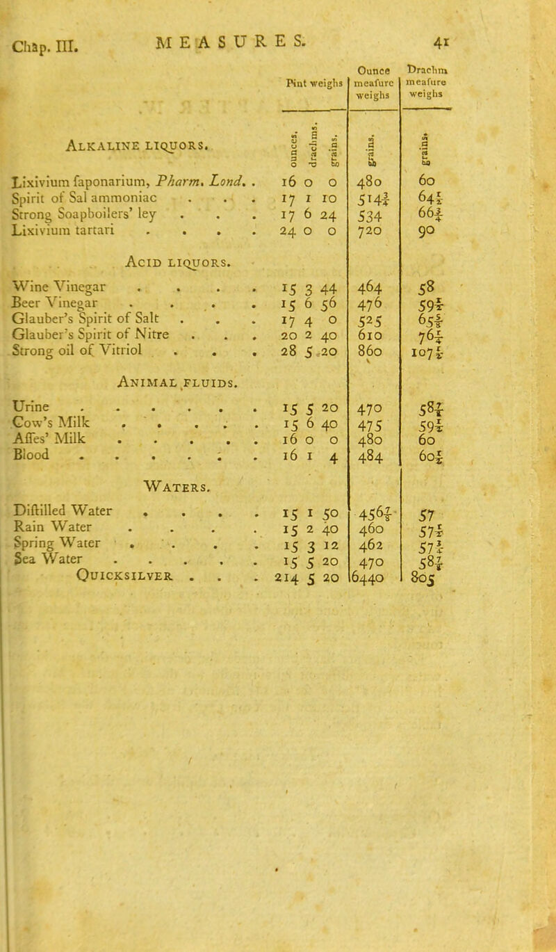 Ounce Pint weighs meafurc ■weighs meafiire weighs Alkaune liquors. Lixivium faponarium, Pharm. Lond, . Snirit ot Sal ammoniac . . . Strong Soapboilers' ley Lixivium tartari .... «J - 2  0 .5 S « « a >- i- 16 0 0 17 I 10 17 6 24 24 0 0 .2 a fib 480 J '■4-4 534 720 lA a '3 w 60 64.!- 90 Acid liquors. Wine Vinegar .... Beer Vinegar .... nhiihfr's Snirif nf Sail- Glauber's Spirit of Nitre Strong oil of Vitriol . . , 15 3 44 15 6 56 17 4 0 20 2 40 28 5 .20 464 476 525 610 860 V 58 59i o5r 107 i- Animal FLUIDS. Urine ...... Afles' Milk Blood 15 5 20 15 0 40 16 0 0 16 I 4 470 475 480 484 58^ 59-2: 60 Waters. Diftilled Water • . . . Rain Water .... Spring Water Sea V/ater Quicksilver . TCI Co 15 2 40 15 3 12 15 5 20 214 5 20 460 462 470 6440 57 57^ 57i 58^ 80s