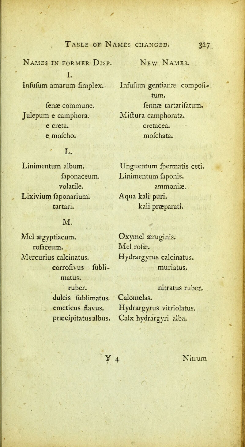 Names in former Disp. I. Infufum amarum fimplex. fenae commune. Julepum e camphora. e creta. e moi'cho. * L. Linimentum album. faponaceum. volatile. Lixivium faponarium. tartari. M. Mel aegyptiacum. rofaceum. Mercurius calcinatus. corrofivus fubli- matus. ruber. dulcis fublimatus. emeticus flavus. praecipitatusalbus. New Names. Infufum gentianae compofi- turn. fennae tartarifatum. Miftura camphorata. cretacea. mofchata. Unguentum fpermatis ceti. Linimentum faponis. ammoniae. Aqua kali puri. kali praeparati. Oxymel aeruginis. Mel rofae. Hydrargyrus calcinatus. muriatus. nitratus ruber. Calomelas. Hydrargyrus vitriolatus. Calx hydrargyri alba.