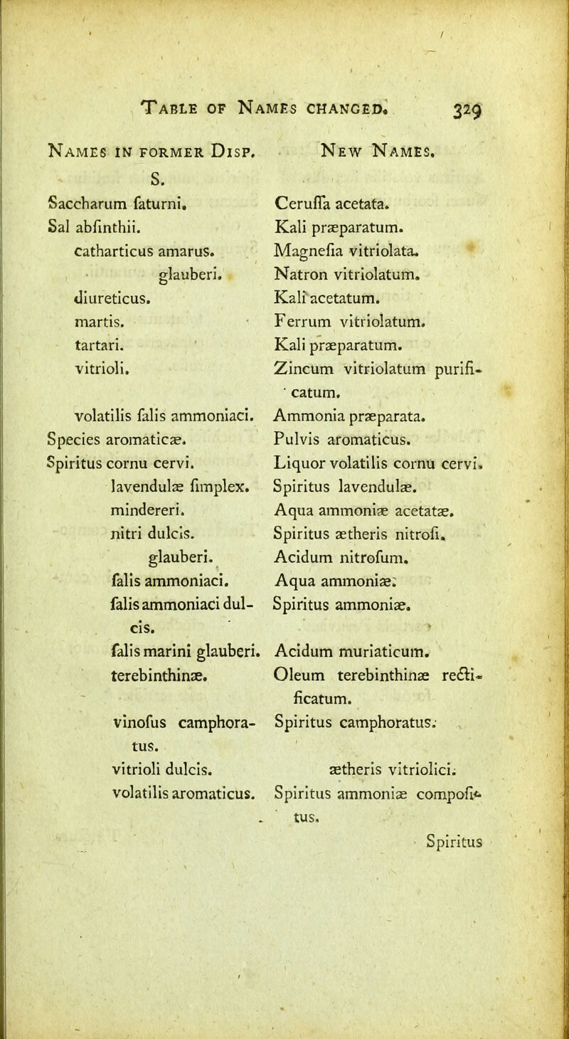 Names in former Disp. S. Saccharum faturni. Sal abfinthii. eatharticus amarus. glauberi. diureticus. martis. tartari. ■vitriol i. volatilis falis ammoniaci. Species aromaticae. Spiritus cornu cervi. lavendulae (implex. mindereri. nitri dulcis. glauberi. falis ammoniaci. falis ammoniaci dul- cis. falis marini glauberi. terebinthinae. vinofus camphora- tus. vitrioli dulcis. volatilis aromaticus. New Names. Cerufia acetata. Kali praeparatum. Magnefia vitriolata. Natron vitriolatum. Kali acetatum. Ferrum vitriolatum. Kali praeparatum. Zincum vitriolatum purifi- ' catum. Ammonia praeparata. Pulvis aromaticus. Liquor volatilis cornu cervi. Spiritus lavendulae. Aqua ammoniae acetatas. Spiritus aetheris nitrofi. Acidum nitrofum. Aqua ammoniae: Spiritus ammoniae. Acidum muriaticum. Oleum terebinthinae re&i- ficatum. Spiritus camphoratus; aetheris vitriolici. Spiritus ammoniae compolF* tus. Spiritus