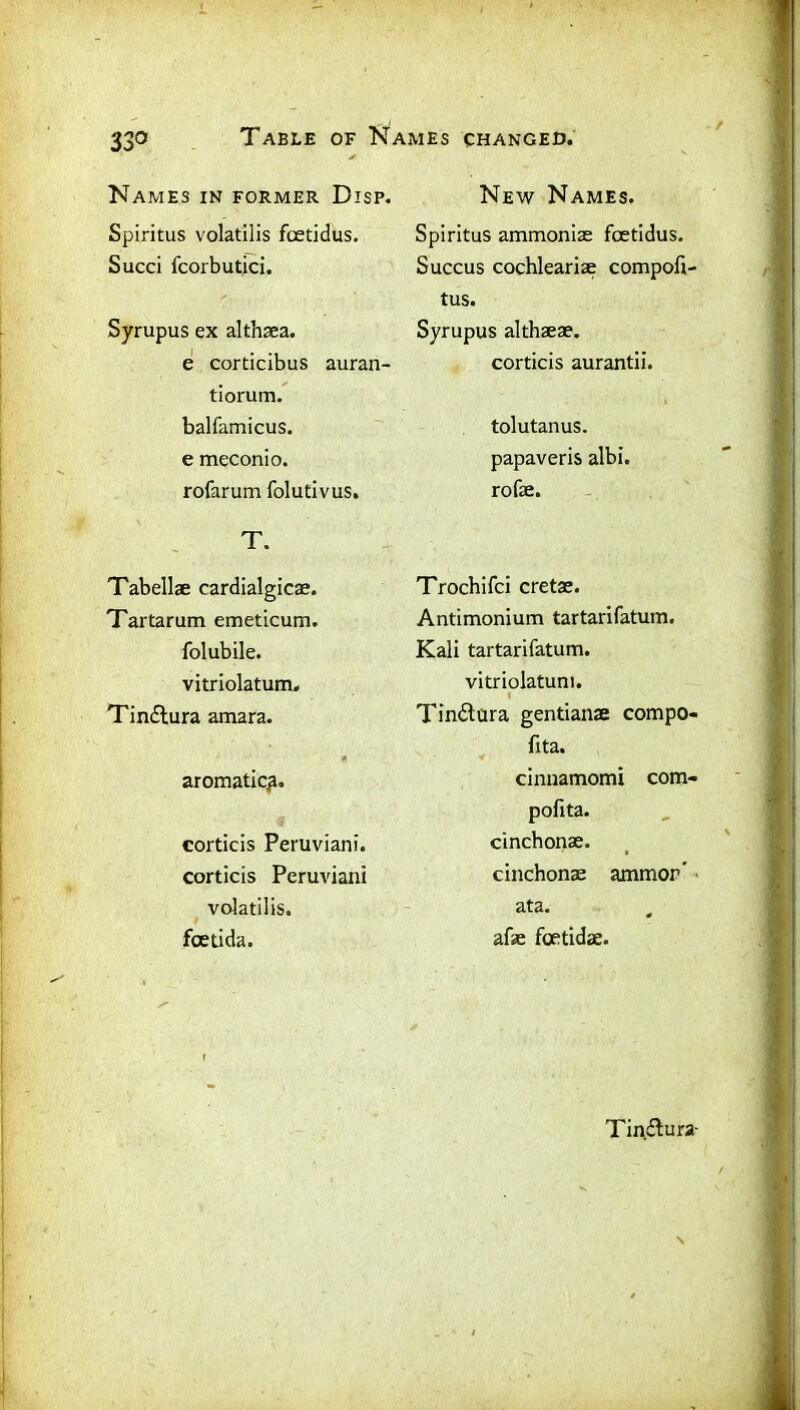 Names in former Disp. Spiritus volatilis fcetidus. Sued fcorbutici. Syrupus ex althaea. e corticibus auran- tiorum. balfamicus. e meconio. rofarum folutivus, T. Tabellae cardialgicae. Tartarum emeticum. folubile. vitriolatum, Tindlura amara. * aromatic^. corticis Peruviani. corticis Peruviani volatilis. feetida. New Names. Spiritus ammonias fcetidus. Succus cochleariae compofi- tus. Syrupus althaeae. corticis aurantii. tolutanus. papaveris albi. rofae. Trochifci cretae. Antimonium tartarifatum. Kali tartarifatum. vitriolatuni. I Tindura gentianae compo- fita. - < ’ cinnamomi com- pofita. cinchonae. cinchonae ammor' ata. afae feetidae. Tin&ura-