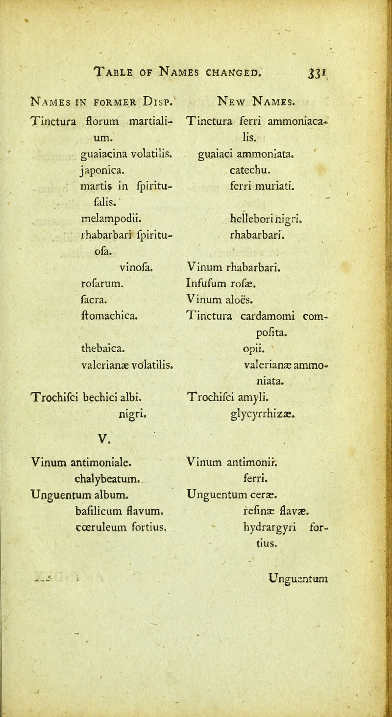 Names in former Disp. Tinctura florum martiali- um. guaiacina volatilis. japonica. martis in fpiritu- falis.' melampodii. rhabarbari fpiritu- ofa. vinofa. rofarum. facra. ftomachiea. thebaica. Valerianae volatilis. Trochifci bechici albi. nigri. V. Vinum antimoniale. chalybeatum. Unguentum album. bafilicum flavum. coeruleum fortius. New Names. Tinctura ferri ammoniaca- lis. guaiaci ammoniata. catechu, ferri muriati. hellebori nigri, rhabarbari. Vinum rhabarbari. Infufum rofae. Vinum aloes. Tinctura cardamomi com- pofita. opii. Valerianae ammo- niata. Trochifci amyli. glycyrrhizae, Vinum antimonir. ferri. Unguentum cerae. refinae flavae. hydrargyri for- tius. Unguentum