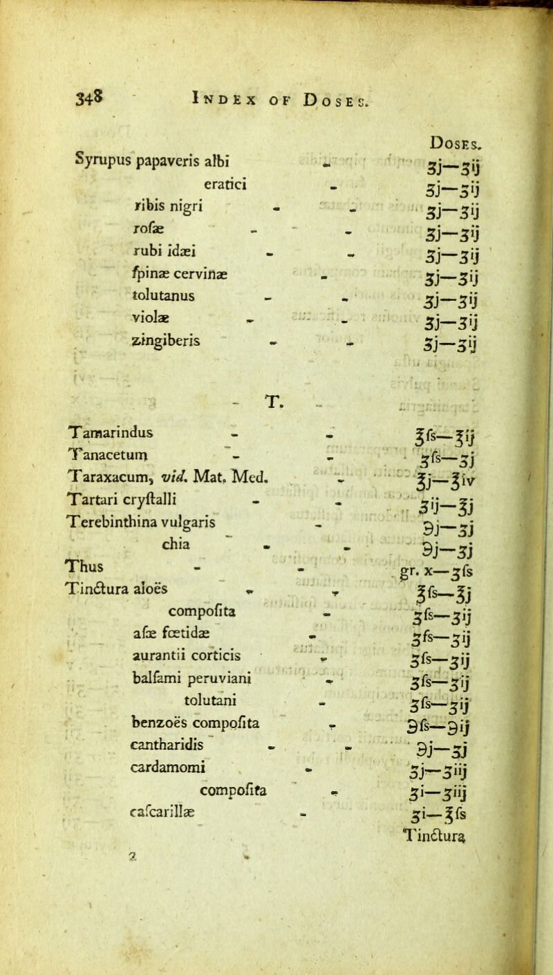 Syrupus papaveris albi eratici ribis nigri rofae rubi jdaei /pinae cervinae tolutanus violae sringiberis - T. Tamarindus T anacetum Taraxacum, vid. Mat. Med. Tartari cryftalli Terebinthina vulgaris chia Thus Tindtura aloes « compofita afaa fcetidae aurantii corticis balfami peruviani tolutani benzoes compofita cantharidis cardamomi compofita cafcarillas Doses. 3j—3'j 3)—3‘j 3i~3l) 5j—3>j 3j 3'j 3J—3;j 3)—3'j 3)—3'j 3)—3'j 3fs—3) 3'J—^j 5j 9j—3) gr. x—5fs 3fs—3'j 3fs~ 3'j 5fs~3'j 3&—3'j 5fs— 3'j 3fs—gij 9j—5j 3j—S''j 3'—3''j 3'—¥s Tindlura a