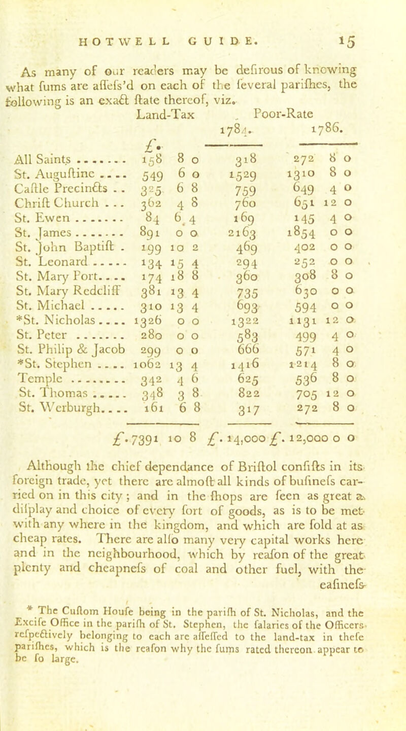 As many of our readers may what fums are affefs’d on each of foliowing is an exa£t Rate thereof, Land-Tax £• be defirous of knowing the feveral parifnes, the viz. Poor-Rate All Saints St. Augulline ... Caftle Precinfts . Chrift Church . . St. Ewen St. James St. John Baptifl St. Leonard .... St. Mary Port... St. Mary Redcliff St. Michael .. . *St. Nicholas.. St. Peter St. Philip & Jacol *St. Stephen .. . Temple St. Thomas .... St. Werburgh.. . 1784. 1786. 158 8 0 318 272 8 0 549 6 0 i529 1310 8 0 325 6 8 759 649 4 0 362 4 8 760 651 12 0 84 b 4 169 145 4 0 891 0 0 2163 1854 0 0 199 10 2 469 402 0 0 *34 15 4 294 252 0 0 l7 4 18 8 36° 308 8 0 381 J3 4 735 630 0 0 310 J3 4 693 594 0 0 1326 0 0 1322 1131 12 0 280 0 0 583 499 4 0 299 0 O 6bb 57i 4 0 1062 13 4 1416 1214 8 0 342 4 6 625 536 8 0 348 3 8 822 705 12 0 161 6 8 3:7 272 8 0 7391 10 8 0 0 0 12,000 0 0 Although the chief dependance of Briftol confifts in its foreign trade, yet there arealmoftall kinds ofbufinefs car- ried on in this city ; and in the fhops are feen as great a, dilplay and choice of every fort of goods, as is to be met with any where in the kingdom, and which are fold at as cheap rates. There are alio many very capital works here and in the neighbourhood, which by reafon of the great plenty and chcapnefs of coal and other fuel, with the eafmefs- I » * The Cuflom Houfe being in the parilh of St. Nicholas, and the Excife Office in the pariffi of St. Stephen, the falaries of the Officers refpettivcly belonging to each arc aireHed to the land-tax in thefe partffies, which is the reafon why the fums rated thereon appear to be fo large.