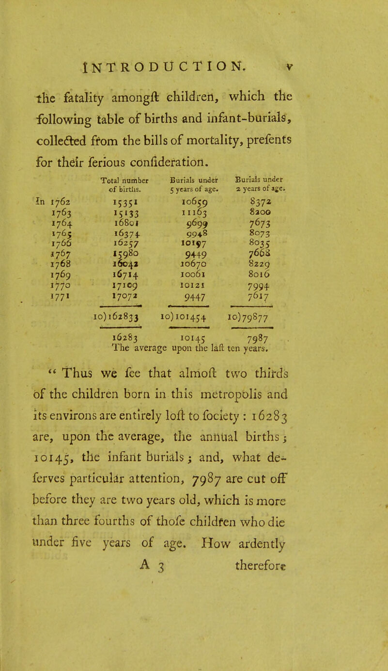 the fatality amongft children, which the following table of births and infant-burials, collected from the bills of mortality, prefents for their ferious confideration. Total number Burials under Burials under of births. 5 years of age. 2. years of age. In 1762 10659 8372 1763 11163 8aoo 1764 16801 9699 7673 1765 16374- 9948 8073 1766 16257 IOI97 «°35 j767 15980 9449 766^ 1768 j 6042 J067O 8229 1769 16714 IO061 8016 1770 17109 10121 7994 1771 17072 9447 7617 10)162833 10)101454 10)79877 16283 10145 7987 The average upon the laft ten years. Thus we fee that almoft two thirds of the children born in this metropolis and its environs are entirely loft to fociety : 16283 are, upon the average, the annual births; 10145, the infant burials; and, what de- ferves particular attention, 7987 are cut off before they are two years old, which is more than three fourths of thofe children who die under five years of age. How ardently A 3 therefore