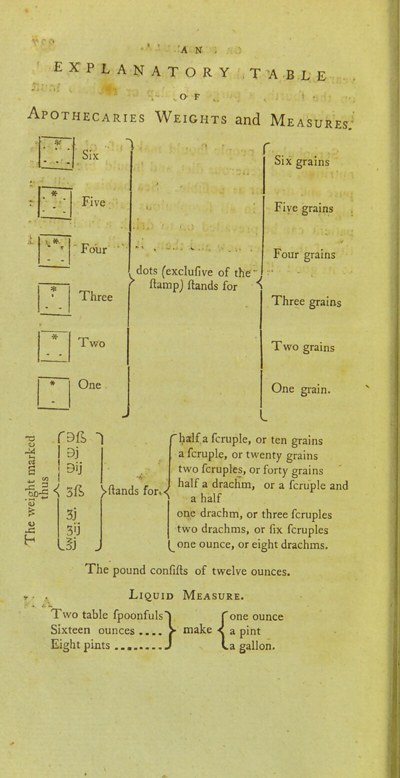 EXPLANATORY TABLE O F Apothecaries Weights and Measures. Six grains Si> Five Four Five grains Th ree Two One dots (exclufive of the ' ftampj ftands for * Four grains Three grains wo grains One grain. -a n±4 fo-| < 3ft 3j half a fcruple, or ten grains a fcruple, or twenty grains two fcruples, or forty grains >ftandsfor,<[ or a rcruPle and one drachm, or three fcruples two drachms, or fix fcruples one ounce, or eight drachms. The pound confifts of twelve ounces. Liquid Measure. Two table fpoonfulsl f one ounce Sixteen ounces > make < a pint Eight pints J La gallon.