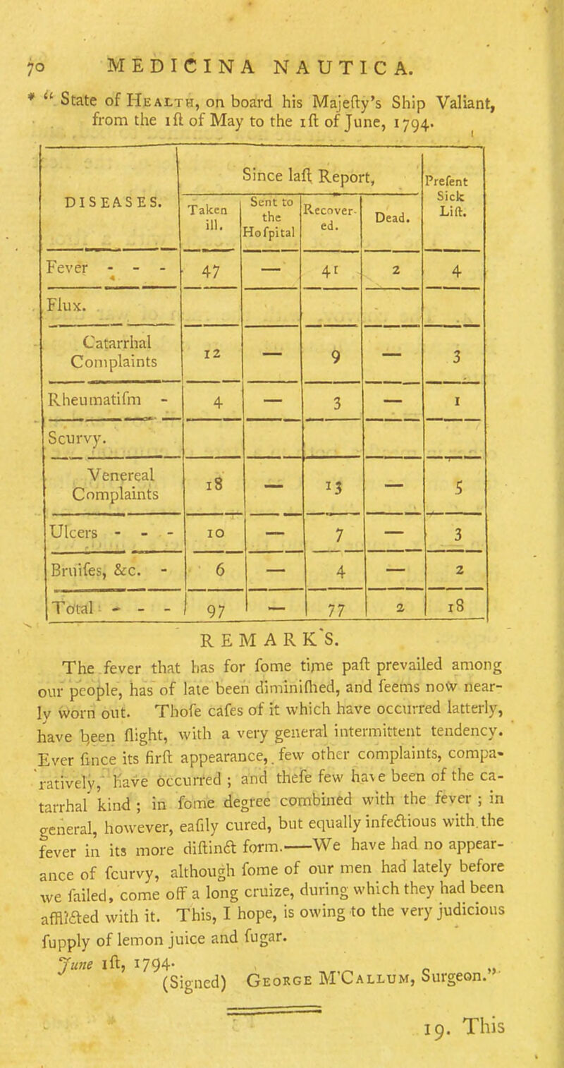  State of Health, on board his Majefty's Ship Valiant, from the ift of May to the ift of June, 1794. DISEASES. Since laft Report, Prefent Sick Lift. Taken ill 111 • Sent to the Hofpital R.ecnver- CO. Dead. Fever - 47 4t 2 4 Flux. Catarrhal Complaints 12 Q 3 Rheumatifm - 4 3 1 Scurvy. Venereal Complaints 18 13 — 5 Ulcers - - 10 7 3 Bruifes, &c. - 6 4 2 TotaF - - - J 97 77 2 18 R E M A R K*S. The .fever that has for fome time pad prevailed among our people, has of late been diminifhed, and feems notv near- ly worn out. Thofe cafes of it which have occurred latterly, have h,een flight, with a very general intermittent tendency. Ever fmce its firft appearance,. few other complaints, compa- ratively, have occurred ; and thefe few hue been of the ca- tarrhal' kind ; in fome degree combined with the fever ; in general, however, eafily cured, but equally infe&ious with the fever in its more diftincr. form. We have had no appear- ance of fcurvy, although fome of our men had lately before we failed, come off a long cruize, during which they had been afflicted with it. This, I hope, is owing to the very judicious fupply of lemon juice and fugar. June ift, 1794- „ „ (Signed) George M'Callum, Surgeon. 19. This