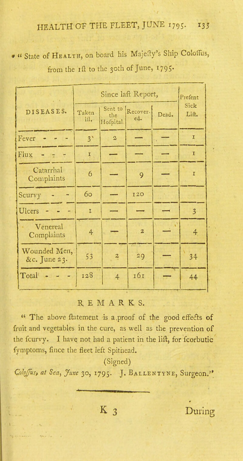 ♦ « State of Health, on board his Majefty's Ship Coloflus, from the ift to the 30th of June, 1795. 1 ' DISEASES. Since laft Report, Prefent Sick Lift. Taken ill. Sent to the Hofpital. Recover- ed. Dead. — -— Fever - - - 3* 2 I Flux ' - 1 — — — I Catarrhal Complaints 6 9 I Scurvy 60 120 TT1 Ulcers - - - 1 3 Venereal Complaints 4 2 4 Wounded Men, &c. June 23. 53 2 29 1 34 Total' - - - 128 4 161 44 REMARKS.  The above fbtement is a .proof of the good effects of fruit and vegetables in the cure, as well as the prevention of the fcurvy. I have, not had a patient in the lift, for fcorbutic fymptoms, fince the fleet left Spithead. (Signed) CoJpJJus, at Sea, June 30, 1795. J. Ballentyne, Surgeon. Durinp: