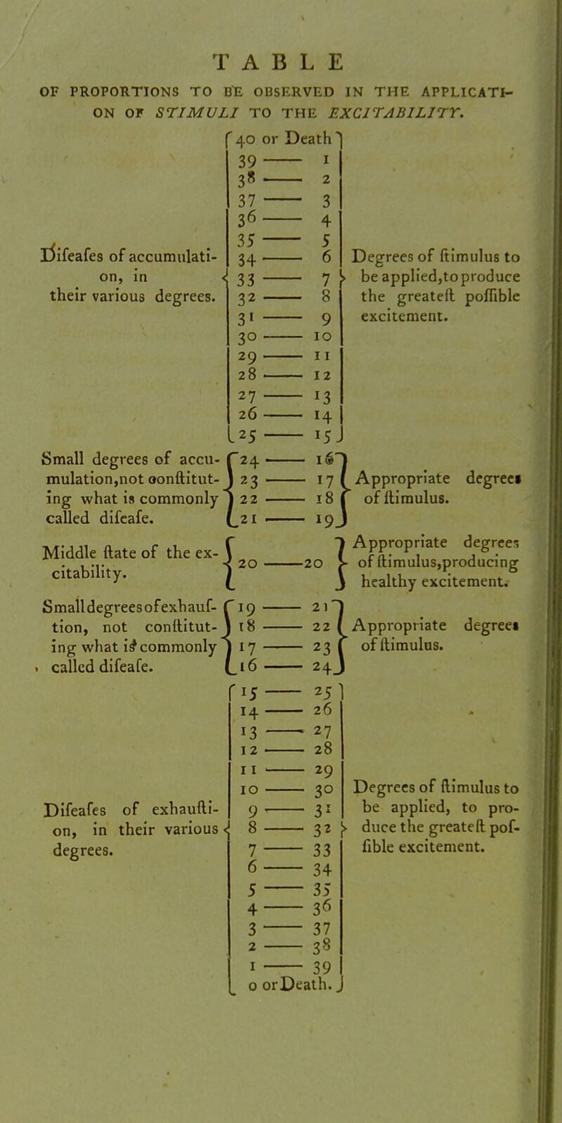 TABLE OF PROPORTIONS TO IJE OBSERVED IN THE APPLICATI- ON OF STIMULI TO THE EXCITABILITY. '40 or Death' 39 D'ifeafes of accumulati- on, in their various degrees. 37 36 ■ 35 ■ 34 ' <! 33 ■ 32 ■ 31 • 3° 1 29 ■ 28 , 27 , 26 25 Small degrees of accu- {24 mulation,not oonftitut-J 23 ing what is commonly! 22 called difeafe. (21 20 19 ■ 18 ■ 17 • .16 15 13 12 11 10 9 8 7 6 5 4 3 2 1 Middle ftate of the ex- citability. { Smalldegreesofexhauf- tion, not conftitut- ing what is* commonly called difeafe. Difeafes on, in degrees. of exhaufti- their various < 1 2 3 4 5 6 7 8 9 10 11 12 *3 H *5 id Degrees of ftimulus to be applied,to produce the greateft pofiible excitement. 1 17 18 f !9J Appropriate of ftimulus. degree« 1 -20 - 21 - 22 - 23 r - 24J - 25 - 26 - 27 - 28 - 29 - 3° - 31 - 32 - 33 - 34 - 35 - 36 - 37 - 38 - 39 0 orDeath., ?Appropriate degree-, of ftimulus,producing healthy excitement. Appropriate of ftimulus. degreei Degrees of ftimulus to be applied, to pro- duce the greateft pof- fible excitement.