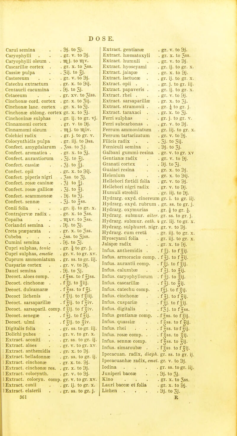 Carui semina Caryopliylli Caryophylli oleum Cascarillae cortex CassieE pulpa Castoreum Catechu extractum Centaurii cacumina Cetaceum Ciiichonae cord, cortex . Cinchonce lane, cortex . Clnchonse oblong, cortex Cinchoninae sulphas Cinnamomi cortex Cinnamomi oleum Colchici radix Colocynthidis pulpa Confect. amygdalarum . Confect. aromatica . Confect. aurantiorum Confect. cassise Confect. opii Confect. piperis nigri Confect. rosae caninEe Confect. rosae gallicae Confect. scammoneae Confect. sennae Conii folia Contrajervae radix . Copaiba Coriandri semina . Creta praeparata Cubeba .... Curainl semina Cupri sulphas, tonic Cupri sulphas, emetic Cuprum ammoniatum . Cuspariae cortex Dauci semina Decoct, aloes comp. Decoct, cinchonae . Decoct, dulcamarae Decoct lichenis Decoct, sarsaparillae Decoct, sarsaparil. comp. Decoct, senegae Decoct, ulmi Digitalis folia Dolichi pubes Extract, aconiti Extract, aloes : Extract, anthemidis I Extract, helladonnae Extract, cinchonae 1 Extract, cinchona res. . 1 Extract, colocynth. I Extract, colocyn. comp. I Extract, conii 1 Extract, elaterii 361 9j. to 3j. gr. V. to 9j. Illj. to M\v. gr. X. to 3ss. 3ij- to f j. gr. V. to 9j. gr. X. to 9ij. 9j- to 3j. gr. XV. to 3iss- gr. X. to 31]. gr. X. to3j. gr. X. to 3j. gr. ij. to gr. vj. gr. V. to 9j. to liviv. gr. j. to gr. V. gr. iij. to 9ss. 3ss. to 5j gr. X. to 5j. 3j- to 3j. 3j- to |j. gr. X. to 9ij. 3ss to 3j. 3j tofj. 3j- to 9j. to 3j. 3j. to |ss. gr. ij. to gr. X. gr. X. to 5ss. ITlxv. to 3ss. 9j. to 3j. gr. X. to 3ss. 5ss. to 3jss. 9j. to 3j. gr. J to gr. j. gr. V. to gr. XV. gr. ss. to gr. iij. gr. V. to 9j. 9j. to 3j. f ^ss. to f gjss. f|j. togiij. f |ss. to f §j. f §ij. to f^iij. f ^ij. to f ?iv. f ?ij. to f |iv. f |j. to f 5ij. f|ij.to |iv. gr. ss. togr. iij. gr. V. to gr. X. gr. ss. to gr. ij. gr. V. to gr. XV gr. X. to 9j. gr. ss. to gr. ij. gr. X. to. 9j. gr. X. to 9j. gr. V. to 9j. gr. V. to gr. XV. gr. ij. to gr. X. gr. ss. to gr. j. Extract, gentians Extract, haematoxyli Extract, humuli Extract, hyoscyami Extract, jalapae Extract, lactucae Extract, opii . Extract, papaveris . Extract, rhei . Extract. sarsaparUlEe Extract, stramonii . Extract, taraxaci . Fern sulphas Ferri subcarbonas . Ferrum ammoniat\im Ferrum tartarizatum Filicis radix Foeniculi semina Galbani gummi-resina . Gentiance radix Granati cortex Guaiaci resina Helen ium Hellebori foetidi folia Hellebori nigri radix Humuli strobili Hydrarg. oxyd. cinereum Hydrarg. oxyd. rubrum . Hydrarg. oxymurias Hydrarg. submur. alter. Hydrarg. submur. catli. i Hydrarg. sulphuret. nigr. Hydrarg. cum creta Hyoscyami folia Jalapae radix Infus. anthemidis . Infus. armoraciae comp. . Infus. aurantii comp. Infus. calumbfB Infus. caryophyllorum . Infus. cascarillae Infus. catechu comp. Infus. cinchonae Infus. cusparias Infus. digitalis Infus gentianae comp. . Infus. quassiae Infus. rhei Infus. rosae comp. . Infus. sennae comp. Infus. simaroubae . Ipecacuan. radix, diapli. Ipecacuanhae radix, emet. lodina Juniperi baccae Kino Lauri baccae et folia Lichen gr. v. to 9j. gr. X. to 3ss. gr. V. to 9j. gr. ij. to gr. X. gr. X. to 9j. gr. ij. to gr. X. gr. j. to gr. iij. gr. ij. to gr. X. gr. V. to 9j, gr. X. to 5j. gr. J to gr. j. gr. X. to 3j. gr. j. to gr. V. gr. V. to 9j. gr. iij. to gr. x. gr. V. to9j. 5j- to 5ij- 9j. to 3j. gr. V. to gr. XV gr. V. to 9j. 9j. to 3j. gr. X. to 9j. gr. X. to 9ij. gr. V. to 9j. gr. V. to 9j. gr. iij. to 9j. gr. i. to gr. iij. gr. ss. to gr. j. gr. i to gr. i. gr. ss. to gr. j. gr. iij. togr. x. gr. V. to 9j. gr. iij. to gr. x. gr. iij. to gr. x. gr. X. to 9j. f Sj. to f §ij. f §j. to f p. f Jj. to f p. f 5j. to p. f?j.to gij. f |j. to gij. qj. tofjij. f |j. to f gij. f gj. to f ^ij. f5j- to f|ss. f 2ss. to f Jij. f^ss. tof Jij. fZss. toffij. f |ss. to ^ij. f gss. to ^ij. f §ss. to f |ij. gr. ss. to gr. ij. gr. V. to 9j. gr. ss. to gr. iij. 9j- to 3j. gr. X. to 385. gr. X. to 9j. 9j. to 3j. R