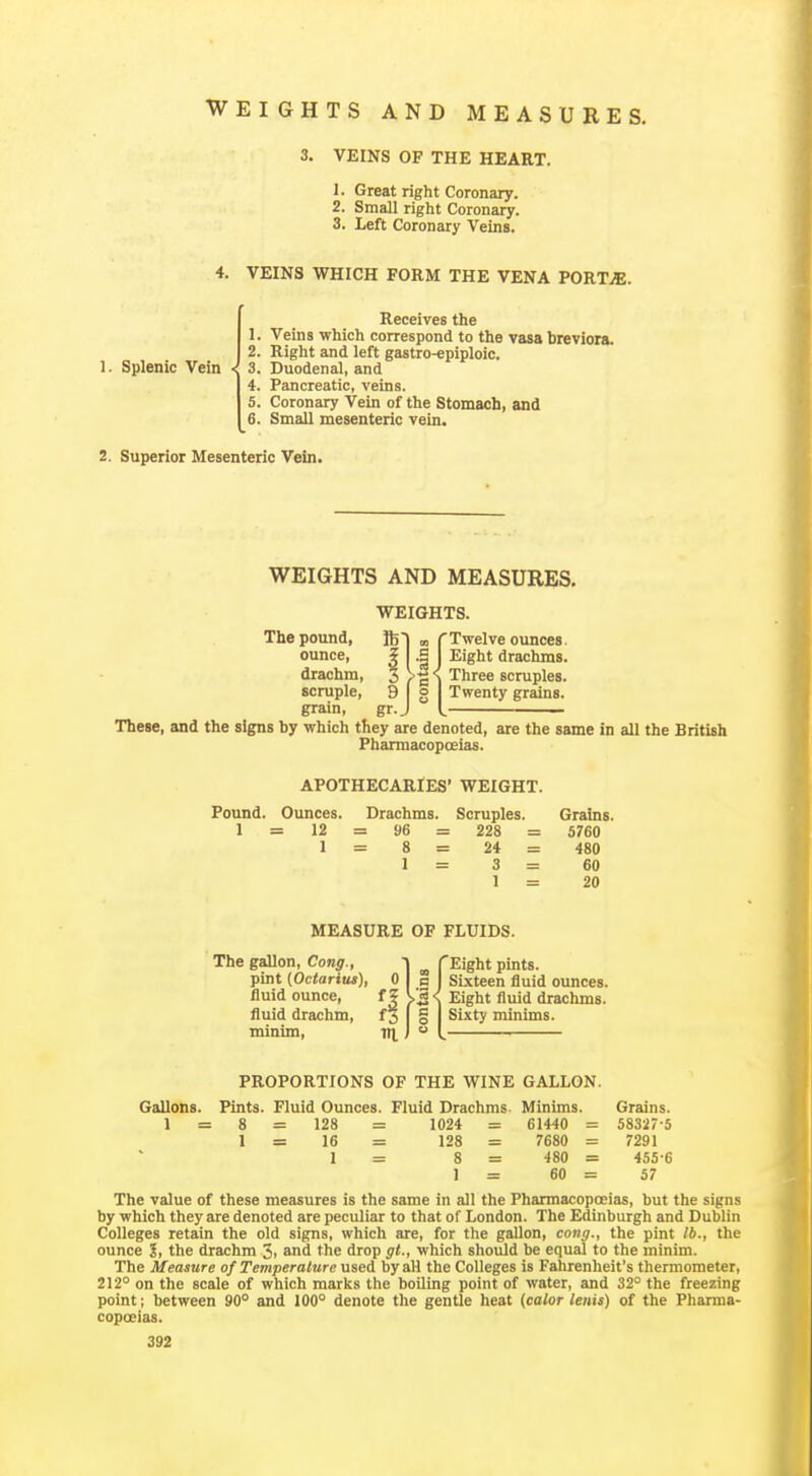 WEIGHTS AND MEASURES. 3. VEINS OF THE HEART. 1. Great right Coronary. 2. Small right Coronary. 3. Left Coronary Veins. 4. VEINS WHICH FORM THE VENA PORTiE. 1. Splenic Vein « Receives the 1. Veins which correspond to the vasa breviora. 2. Right and left gastro-epiploic. 3. Duodenal, and 4. Pancreatic, veins. 5. Coronary Vein of the Stomach, and 6. Small mesenteric vein. 2. Superior Mesenteric Vein. WEIGHTS AND MEASURES. WEIGHTS. The pound, JbT „ f Twelve ounces, ounce, I -g I Eight drachms, drachm, 3 /g S Three scruples, scruple, 9 g Twenty grains. grain, gr.J L — These, and the signs by which they are denoted, are the same in all the British Pharmacopoeias. APOTHECARIES' WEIGHT. Pound. Ounces. Drachms. Scruples. Grains. 1 = 12 = 96 = 228 = 5760 1 = 8 = 24 = 480 1 = 3 = 60 1 = 20 MEASURE OF FLUIDS. ThegaUon, Cong., j fEight pints. pint {Octarius), Ob) Sixteen fluid ounces, fluid ounce, f ? V5<^ Eight fluid drachms, fluid drachm, f3 I § Sixty minims, minim, itl J  L PROPORTIONS OF THE WINE GALLON. Gallons. Pints. Fluid Ounces. Fluid Drachms. Minims. Grains. 1 = 8 = 128 = 1024 = 61440 = 5832/-5 1 = 16 = 128 = 7680 = 7291 I = 8 = 480 = 455-6 1 = 60 = 57 The value of these measures is the same in all the Pharmacopoeias, but the signs by which they are denoted are peculiar to that of London. The Edinburgh and Dublin Colleges retain the old signs, which are, for the gallon, cong., the pint lb., the ounce J, the drachm 3. and the drop gt., which should be equal to the minim. The Measure of Temperature used by all the Colleges is Fahrenheit's thermometer, 212° on the scale of which marks the boiling point of water, and 32° the freezing point; between 90° and 100° denote the gentle heat (color lenis) of the Pharma- copoeias.