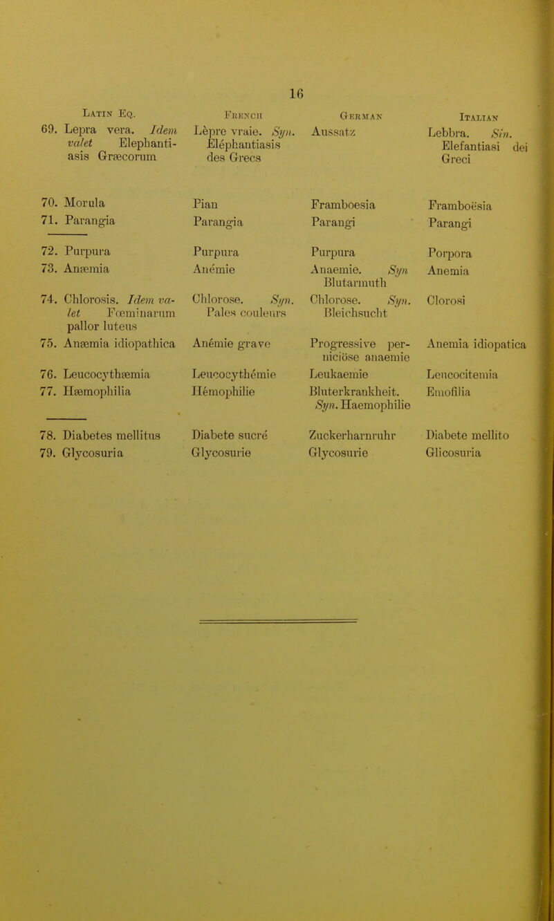Latin Eq. Furxcii Gekman Italian 69. Lepra vera. Idem Lepre vraie. Syn. Aussatz Lebbra. Sin. valet Elepbanti- Elephantiasis Elefantiasi del asis Grsecoriim des Grecs Greci 70. Morula 71. Parangia 72. Purpura 73. Antemia Plan Parangia Purpura Anemie Chlorose. Sipi. Pales couleiirs 74. Chlorosis. Idem va- let Foeminarum pallor luteus 75. Anasmia idiopathica Anemie grave 76. Leucocythtemia 77. Haemophilia Leucocyt.hemie Ilemophilie 78. Diabetes mellitus Diabete sucre 79. Glycosuria Glycosurie Framboesia Parangi Purpura Anaemie. Syn Blutarmuth Chlorose. Syn. Bleichsucht Framboesia Parangi Porpora Anemia Clorosi Progressive per- Anemia idiopatica niciose anaemic Leukaemie Bluterkranklieit. Syn. Haemophilie Zuckerharnruhr Glycosurie Leucocitemia EmofiMa Diabete mellito Glicosuria