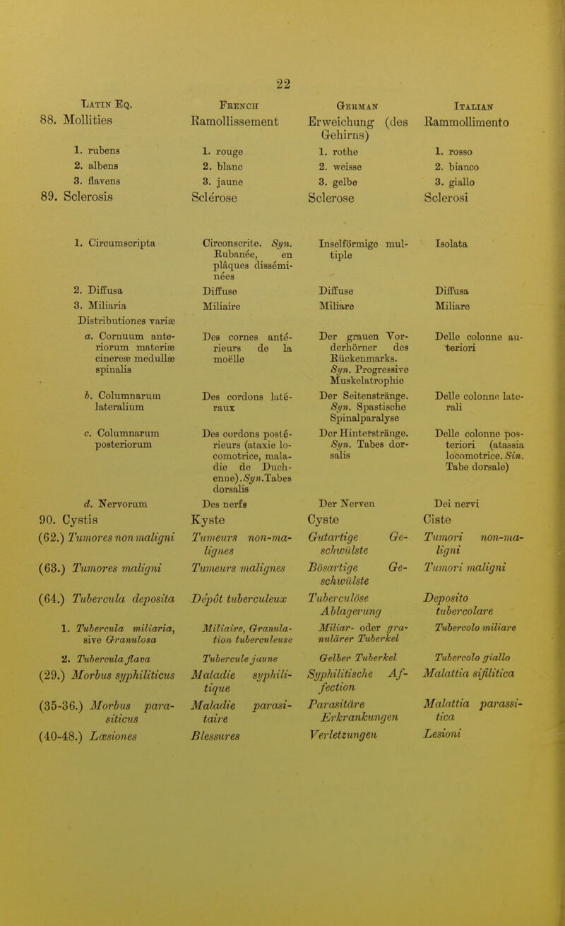 88. Mollities 1. rubens 2. albens 3. flavens 89. Sclerosis 1. Circumscripta 2. Difieusa 3. Miliaria Distributiones varise a. Cornuum ante- riorum materia cinerese medullse spinalis b. Columnarum lateralium c. Columnarum posteriorum d. Nervorum 90. Cystis (62.) Tumores nonmaligni (63.) Tumor es maligni (64.) Tubercula deposita 1. Tubercula miliaria, sive Q-ranulosa JJ. Tuberculafiava (29.) Morbus syphiliticus (35-36.) Morbus para- siticus (40-48.) Lcesiones 22 Ramollissement 1. rouge 2. blanc 3. jaune Sclerose Circonscrite. Syn. Rubanee, en plaques dissemi- nees Diffuse Miliaire Des comes ante- rieurs de la moelle Des cordons lat6- raux Des cordons postl- rieurs (ataxic lo- comotrice, mala- die de Duch- enue).<S^».Tabe8 dorsalis Des nerfs Kyste Tumeurs non-ma- lignes Tumeurs malignes Depot taberculeux Miliaire, Oranula- tion tuberculeuse Tubercule javne Maladie sypJdli- tique Maladie parasi- taive Blessures Erweichung (des Gehirns) 1. rotlie 2. weisse 3. gelbe Sclerose Inselformige mul- tiple Diffuse Miliare Der gi-auen Vor- derborner des Kiickenmarks. Syn. Progressive Muskelatropbie Der Seitenstrange. Syn. Spastische Spinalparalyse Der Hinterstrange. Syn. Tabes dor- salis Der Nerven Cyste Gutartige Ge- schwulste Bosartige Ge- schwiilste Tubererdose Ablagerung Miliar- oder gra- nuldrer Tuberkel Oelber Tuberkel Syphiliiische Af- fection Parasitdre Erkrankungen Verletzungen Rammollimento 1. rosso 2. bianco 3. giallo Sclerosi Isolata Diffusa Miliare Delle colonne au- teriori Delle colonnn latc- rali DeUe colonne pos- teriori (atassia locomotrice. Sin. Tabe dorsale) Dei nervi Ciste Timori non-ma- ligni Tumori maligni Deposito tubercolare Tubercolo miliare Tubercolo giallo Malattia sijilitica Malattia parassi- tica Lesioni