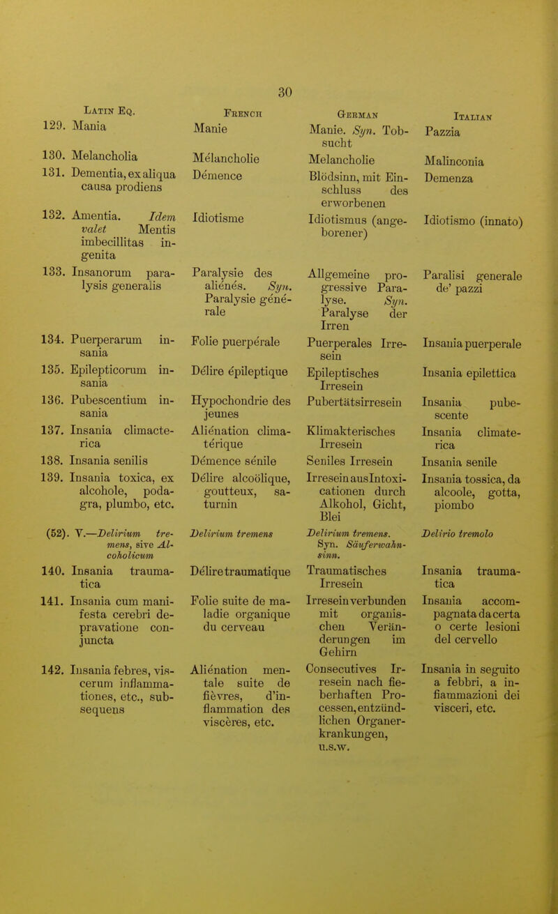 Latin Eq. 129. Mania 130. MelanchoUa 131. Dementia, ex aliqua causa prodiens 132. Amentia. Idem valet Mentis imbecillitas in- genita 133. Insanorum para- lysis generalis 134. Puerperarum in- sania 135. Epilepticonim in- sania 136. Pubescentium in- sania 137. Insania climacte- rica 138. Insania senilis 139. Insania toxica, ex alcohole, poda- gra, plumbo, etc. (52). V.—Delirium tre- mens, sive Al- coholicwn 140. Insania trauma- tica 141. Insania cum mani- festa cerebri de- pravatione con- juncta 142. Insania febres, vis- cerum inflamma- tiones, etc., sub- sequens Fbench Manie Melancholie Demence Idiotisme Paralysie des alienes. Syn. Paralysie gene- rale Folic puerperale Delire epileptique Hypochondrie des jeunes Alienation clima- terique Demence senile Ddlire alcoolique, goutteux, sa- turuin Delirium tremens Delire traumatique Folic suite de ma- ladie organique du cerveau Alienation men- tale suite de fievres, d'in- flammation des visceres, etc. Manie. Syn. Tob- suclit Melancholie Blddsinn, mit Ein- schluss des erworbenen Idiotismus (ange- borener) Allgemeine pro- gressive Para- lyse. Syn. Paralyse der Irren Puerperales Irre- sein Epileptisches Irresein Pubertiitsirresein Klimakterisches Irresein Seniles Irresein Irresein auslntoxi- cationen durch Alkohol, Gicbt, Blei Delirium tremens. Syn. Sdufertvahn- sirm. Traumatisches Irresein Irresein verbunden mit organis- cheu Veran- derungen im Gehim Consecutives Ir- resein nach fie- berhaften Pro- cessen, entziind- lichen Organer- krankungen, u.s.w. Italian Pazzia Malinconia Demenza Idiotismo (innato) Paralisi generale de' pazzi Insania puerperale Insania epilettica Insania pube- scente Insania climate- rica Insania senile Insania tossica, da alcoole, gotta, piombo Delirio tremolo Insania trauma- tica Insania accom- pagnatadacerta o certe lesioni del cervello Insania in seguito a febbri, a in- fiammazioni dei visceri, etc.