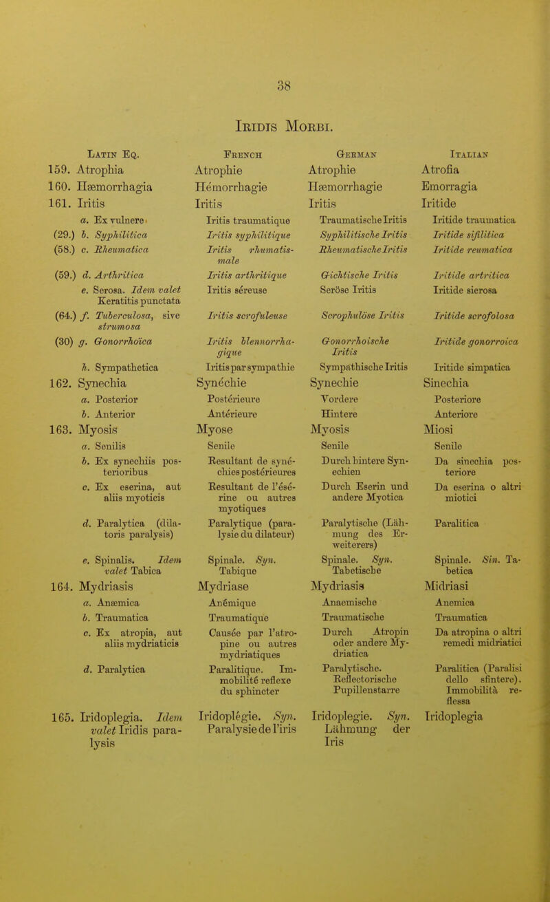 Latin Eq. .159. Atrophia 160. Ilsemorrhag'ia 161. Iritis a. Exvtdnere' (29.) h. Syphilitica (58.) c. jR?ieumatiea (59.) d. ArtJiritica e. Serosa. Idem valet Keratitis punctata (64.) f. Tuberculosa, sive strumosa (30) ff. Gonorrho'ica h. Sympathetica 162. Synechia a. Posterior h. Anterior 163. Myosis a. Senilis h. Ex synecliiis pos- terioribus c. Ex eserina, aut aliis myoticis d. Paralytica (dila- toris paralysis) e. Spinalis. Idem valet Tabica 164. Mydriasis a. Anffimica b. Traumatica c. Ex atropia, aut aliis mydriaticis d. Paralytica 165. Iridoplegia. Idem valet Iridis para- lysis Iridts MORBI. Geeman Atrophia Heemon-hagie Iritis Traumatiscbe Iritis Syphilitische Iritis Hheumatische Iritis Italian Atrofia Emorragia Iritide Iritide traumatica Iritide sijilitica Iritide reumatica Eeench Atrophie Hemorrhagie Iritis Iritis traumatique Iritis sypJiilitique Iritis rhumatis- male Iritis arthritique Iritis Bereuse Iritis scrofuleuse Iritis blennorrha- ffique Ii'itis par sympathie Synechie Posterieure Antei'ieure Myose Senile Resultant de syne- clues posterieures Resultant de I'ese- rine ou axitres myotiques Paralytique (para- lysie du dilateur) Spinale. Syn. Tabiquo Mydriase An^mique Traumatique Causee par I'atro- pine ou autres mydriatiques Paralitique. Im- mobility reflexe du sphincter Iridoplegie. Syn. Paraly sie de I'iris Gichtische Iritis SerOse Iritis Scrophuldse Iritis Gonorrhoische Iritis Symprtthische Iritis Synechia Vordere Hintere Mvosis Senile Durch hintere Syn- echien Durch Eserin und andere Myotica Paralytische (Liili- mung des Er- weiterers) Spinale. Syn. Tabetische Mydriasis Anaemische Traumatische Durch Atropin oder andere My- driatica Paralytische. Reflectorische Pupillenstarre Iridoplegie. Si/n. Liihmung der Iris Iritide artritica Iritide sierosa Iritide serqfolosa Iritide gonorroica Iritide simpatica Sinechia Posteriore Anteriore Miosi Senile Da sinechia pos- teriore Da eserina o altri miotici Paralitica Spinale. Sin. Ta- betica Midriasi Anemica Traumatica Da atropina o altri I'emedi midriatici Paralitica (Paralisi deUo sfintere). Immobility, re- flessa Iridoplegia