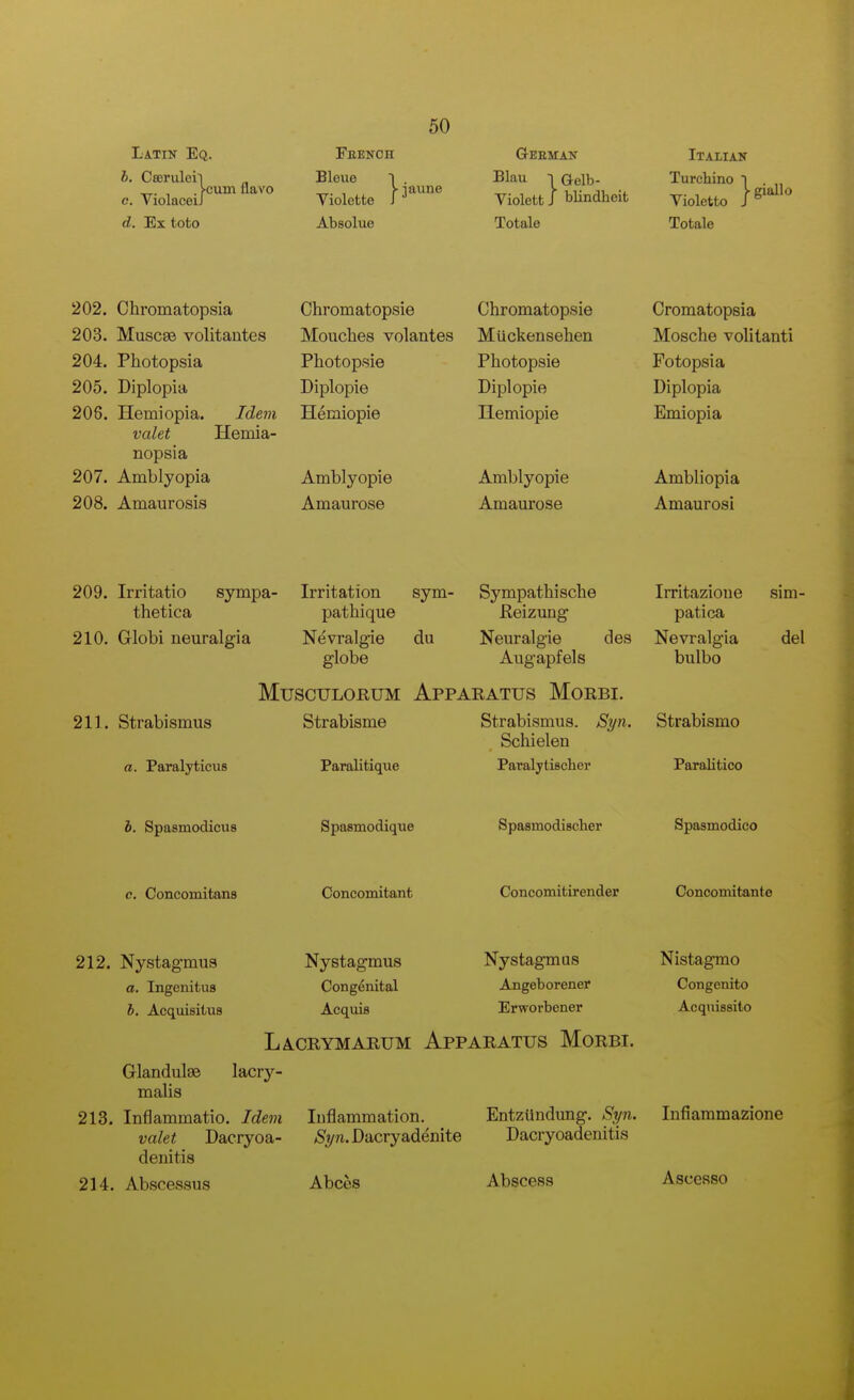 Latin Eq. b. Cseruleil „ ^. , . >-cum flavo c. ViolaceiJ d. Ex toto 50 Feenoh Bleue 1 . Violetto 1 Absolue Blau -I Gelb- Violett J blindheit Totale Italian Turchino Violetto Totale |- giallo 202. Chromatopsia 203. MuscsB volitantes 204. Photopsia 205. Diplopia 206. Hemiopia. Idem valet Hemia- nopsia 207. Amblyopia 208. Amaurosis Chromatopsie Mouches volantes Photopsie Diplopie Hemiopie Amblyopie Amaurose Chromatopsie Muckenselien Photopsie Diplopie Hemiopie Amblyopie Amaurose Cromatopsia Mosche -volitanti Fotopsia Diplopia Emiopia Ambliopia Amaurosi 209. Irritatio sympa- thetica 210. Globi neuralgia Sympathische Reizung 211. Strabismus a. Paralyticus Irritation sym pathique Nevralgie du globe Musculorum Apparatus Morbi. Strabisme Strabismus. S^n. Schieleu Irritazioue patica Neuralgie des Nevralgia Augapfels bulbo Paralitique Paralytischer Strabisme Paralitico Sim- del b. Spasmodicus Spasmodique Spasmodiscber Spasmodico c, Concomitans Concomitant Concomitirender Concomitante 212. Nystagmus a. Ingenitua b, Acquisitus Nystagmus Angeborener Erworbener Nystagmus Congenital Acquis Lacrymarum Apparatus Morbi. lacr}'^- Glandulss malis 213. InOammatio. Idem luflammation. EntzUndung. Syn. valet Dacryoa- ,Sr/n.Dacryadenite Dacryoadenitis deuitis 214. Abscessus Abces Abscess Nistagmo Congenito Acqnissito Infiammazione Ascesso