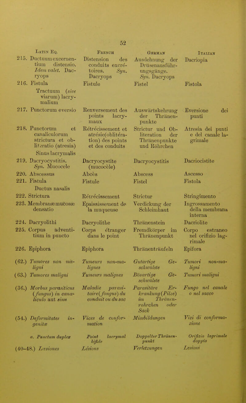 Latin Eq. 215. Ductuum excernen- tium clisteusio. Idem valet. Dac- lyops 216. Fistula Ti-tictuum {sive viarum) lacry- malium 217. Punctorum eversio 218. Piinctorum et canaliculorum strictura et ob- literatio (atresia) Sinus lacrymalis 219. Dftcryocystitis. Syti. Mucocele 220. Abscessus 221. Fistula Ductus uasalis 222. Strictura 223. Membrau93muSos8e densatio 224. Dacryolithi 225. Corpus adventi- tium in puucto 226. Epiphora (62.) TumOres noti ma- ligni ( G3.) Tumores maligni (36.) Morbus parasiticus {fungus) in cana- liculo aut sinn (54.) Deformitates in* genilcB a. Pmctum duplex (40-48.) La'siones Fbenoh Distension des conduits excre- toires. St/n. Dacrj^ops Fistule Renversement des points lacry- maux Retrecissement et atresie(oblitera- tion) des points et des conduits Dacryocystite (mucocele) Abces J'istule Retrecissement Epaississement de la muqueuse Dacryolithe Corps etranger dans le point Epiphota Tumeurs non-ma- lignes Tumeurs malignes Maladie parasi- taire {fongus) du conduit ou du sac Vices de confor- mation Q-EEMAN Ausdehmuig- der Drlisenausfiihr- ungsgiinge. Syn. Dacryops Pistel Auswartskehrung der Thriinen- punkte Strictur und Ob- literation der Thrilnenpunkte und Rohrchen Italian Dacriopia Fistola Eversione punti del Atresia dei punti e del canale la- grimale Dacryocystitis Dacriocistite Abscess Fistel Strictur Verdickung der Schleimhaut Ascesso Fistola Stringimento lugrossamento della membrana interna Thranenstein Dacriolite Fremdkorper im Corpo estraneo Thrauenpunkt nel orifizio lag- rimale Epifora Tumori non-ma- ligni Tumori maligni Fungo nel canale 0 nel sacco Thranentriiufeln Gidartige Ge- schwulste Bosartige Ge- schwulste Parasitdre Er- krankung {Pike) im Thrdnen- rohrchen oder Sack Missbildungen Point lacrymai Voppelter Thrdnen- bifide punkt Lesions Verktzungen Vizi di conforma- zione Orifizio lagrimale doppio Lesioni