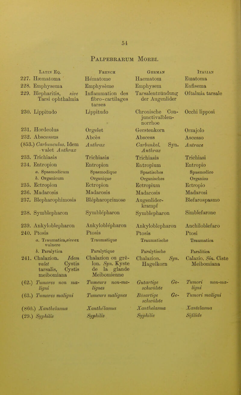 Latin Eq. 227. najinatoma 228. Emphysema 229. Blepharitis, sive Tarsi ophthalmia 230. Lippitudo 231. Hordeolus 232. Abscessus (853.) Carbunculus. Idem • valet Anthrax 233. Trichiasis 234. Entropion a. Spasmodicum h. Organicum 235. Ectropion 236. Madarosis 237. Blepharophimosis 238. S^'mblepharon 239. Ankyloblepharon 240. Ptosis a. Traumatica,5iwex vulnere h. Paralytica 241. Chalazion. Idem valet Cystis tarsalis, Cystis meibomiana (62.) Tumores non ina- ligni (63.) Tumores maligni (860.) Xanthelasma (29.) Syphilis Palpebrarum Morbi. French Hematome Eraphyseme Inflammation des iBbro-cartilages tarses Lippitudo Orgelet Abces Anthrax Trichiasis Entropion Spasmodique Organique Ectropion Madarosis Blepharoprimose Symblepharon Ankyloblepharon Ptosis Traumatique Paralytique Chalazion on gre- lon. Syn. Kyste de la glande Meibomienne Tumeurs non-mn,- lignes Tumeurs malignes Xanthelasma Syphilis Geeman Haematom Emphysem Tarsalentzundung der Augenlider Chronische Cou- junctivalblen- norrhoe Gersteukorn Abscess Carbunkel. Syn. Anthrax Trichiasis Entropium Spastisches Organisches Bctropium Madarosis Augeulider- krampf Symblepharon Ankyloblepharon Ptosis Traumatisclie Paralytisclie Chalazion. Syn. Hagelkorn Gutartige Ge- schwiilste Bosartige Ge- schwulste Xanthelasma Syphilis Itatjan Ematoma Enfisema Oftalmiii tarsale Occhi lipposi Orzajolo Ascesso Antrace Trichiasi Entropio Spasmodico Organico Ectropio Madarosi Blefarospasmo Simblefarone Anchiloblefaro Ptosi Traumatica Paralitica Calazio. Sin. Ciste Meibomiana Tumori non-ma- ligni Tumori maligni Xantelasma Sijilide