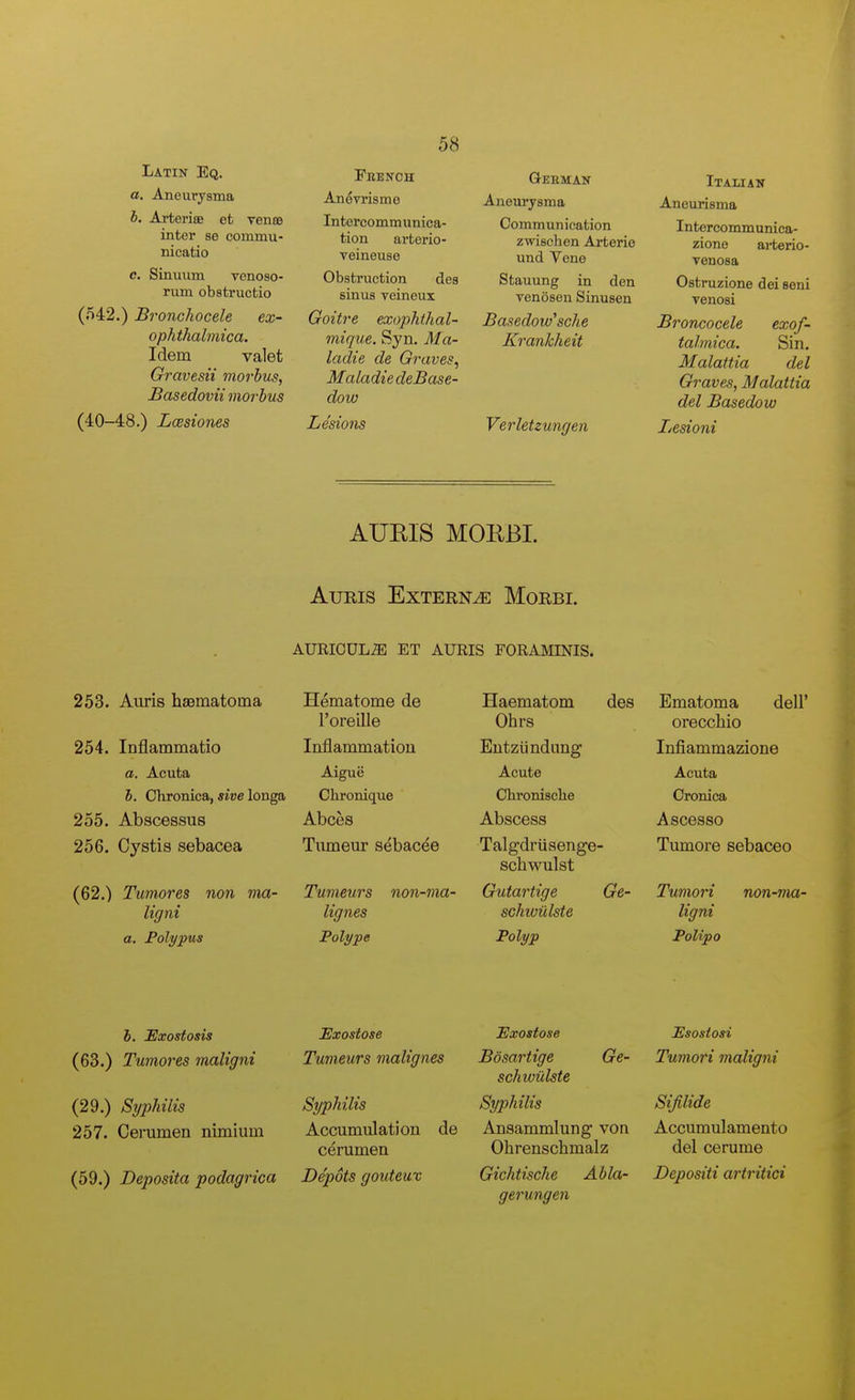 Latin Eq. a. Aneurysma S. Arterise et venro inter se commu- nicatio c. Sinuum venoso- rum obstructio (542.) BroncJiocele ex- ophthalmica. Idem valet Gravesii morbus, Basedovii morbus (40-48.) Lcesiones French Anevrisme Intercommunica- tion arterio- veineuse Obstruction des sinus veineux Goitre exophthal- mique. Syn. Ma- ladie de Graves, Maladie deBase- dow Lesions Gebmant Aneurysma Communication zwischen Arterie und Vene Stauung in den venosen Sinusen Basedow''sche Krankheit Verletzungen Italian Aneurisma Intercommunica- zione ai-terio- venosa Ostruzione dei seni venosi Broncocele exof- talmica. Sin. Malattia del Graves, Malattia del Basedow Besioni AURIS MOHBI. AuRis Externa Morbi. AURICULA ET AURIS FORAMINIS. 253. Auris haematoma 254. Inflammatio a. Acuta 5. Chronica, sive longa 255. Abscessus 256. Cystis sebacea (62.) Tumores non ma- ligni a. Polypus Hematome de Toreille Inflammatiou Aigue Chronique Abces Trnneur sebacee Tumeurs lignes Folype non-ma- Haematom des Ohrs Entziindung Acute Cbronisclie Abscess Talg-driisenge- schwulst Gutartige Ge- schwulste Polyp Ematoma dell' orecchio Infiammazione Acuta Cronica Ascesso Tumore sebaceo Tumori non-rm- ligni Polipo h. Exostosis (63.) Tumores maligni (29.) Srjphilis 257. Cerumen nimium Exostose Tumeurs malignes Syphilis Accumulation cerumen (59.) Deposita podagrica Depots gouteuv de Exostose Bosartige Ge- schwulste Syphilis Ansammlung von Ohrenschmalz Gichtische Abla- gerungen Esostosi Tumori maligni Sijilide Accumulamento del cerume Depositi artritici