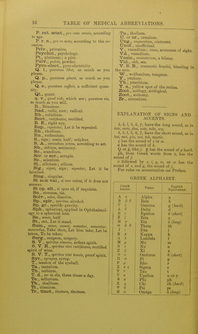 P. rat. setat., pro rata atatis, according to age. P. r. n., pro re naia, according to the oc- casion. Priv., privative. Psychol., psycliology. Pt., platinum; a pint. Pulv., piihris, powder. Pyro-elect., pyro-electricity. Q. 1., quantum libel, as much as you please. Q. p., quantum placet, as much as you please. Q. s., quantum suffieit, a sufficient quan- tity. Qt., quart. q. v., quod vide, which see; quantum vis, as much as you will. R., Reaumur. Rad., radix, root; radical. Rb., rubidium. Rect., rectificatus, rectified. R. E., right eye. Rep., repetalur, Let it be repeated. Rh., rhodium. Ru., ruthenium. S., sign; semis, half; sulphur. S. A., secundum artem, according to art. Sb., stibium, antimony. Sc., scandium. Scr. or scr., scruple. Se., selenium. Si., silicium; silicon. Sig-., signa, sign; signetur, Let it be labelled. Sing., singular. Si non val., si non valeat, if it does not answer. Si op. sit., si opus sit, if requisite. Sn., stannum, tin. Solv., solve, dissolve. Sp., spir., spiritus, alcohol. Sp. gr., specific gravity. Sph., spherical, applied in Ophthalmol- ogy to a spherical lens. Ss., semis, half. St., stet., Let it stand. Sum., sume, sumat, sumatur, sumaniur, sumendus, Take thou, Let him take, Let be taken. To be taken. Surg., surgeon, surgery. S. v., spiritus vinosus, ardent spirit. S. V. R., spiritus vini rectificatus, rectified spirit of wine. S. V. T., spiritus vini tenuis, proof spirit. Syr., syrupus, syrup. T., tension of the eyeball. Ta., tantalum. Tb., terbium. T. d., ter in die, three times a day. Te., tellurium. Th., thallium. Ti., titanium. Tr., tinct., tinctura, tincture. Tu., thulium. U. or ur., uranium. Xing'., unguentum, ointment. Unof., unofl:icinal. v., vanadium ; visus, acuteness of sight. Vd., vanadium. Vesic, vesicutorum, a blister. Vid., vide, see. v. S. B., vencEsectio brachii, bleeding in the arm. W., wolfranium, tungsten. Y., yttrium. Yb., ytterbium. Y. s., yellow spot of the retina. Zool., zoology, zoological. Zoot., zootomy. Zr., zirconium. EXPLANATION OF SIGNS AND ACCENTS. a, e, i, 6, ii, y, have the long sound, as in late, mete, fine, note, tube, cry. a, 6, I, 6, a, y, have the short sound, as in hat, met, pin, not, tub, mystic. 9 has the sound of s or ss. •e has the sound of k. 9 or g, like j. g has the sound of .9 hard. ph, from Greek words from <p, lias the sound of /. c followed by e, i, y, ce, or (s has the sounil of s, and g, the sound of j. For rules on accentuation see Preface. GREEK ALPHABET. Greek Name. English Letter. Equivalent. A a Alpha a B /3 6 Beta b r 7 Gamma g [hard) A tS Delta d E e Epsilon 6 (short) z c Zeta z H n- Eta e (long) e ^ 6 Theta th I t Iota i K X Kappa k A X Lambda 1 M fj. Mu m N V Nu n H i Xi X 0 0 Omicron 6 (short) n TT Pi P p p Rho r Sigma Tau s T T t Y V Upsilon n or y 4> cp Phi ph X X Chi ch (hard) ip Psi ps Omfiga 6 (long) t i