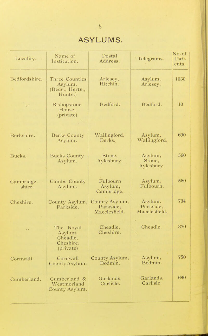 ASYLUMS. Locality. Name of Institution. Postal Address. Telegrams. No. of Pati- ents. Bedfordshire. Three Counties Asylum. (Beds,, Herts., Hunts.) Arlesey, Hitchin. Asylum, Arlesey. 1030 Bishopstone House, (private) Bedford. Bedford. 10 Berkshire. Berks County Asylum. Wallingford, Berks. Asylum, Wallingford. 690 Bucks. Bucks County .A.s)lum. Stone, Aylesbury. Asylum, Stone, Aylesbury. 560 Cambridge- shire. Cambs County Asylum. Fulbou rn Asylum, Cambridge. Asylum, Fulbourn. 560 \^ 11 WO 1 111 w• Countv .Asylum, Parkside. Countv Asylum, Parkside, Macclesfield. Asylum. Parkside, Macclesfield. 734 The Royal Asylum, Cheadle, Cheshire, (private) Cheadle, Cheshire. Cheadle. 370 Cornwall. Cornwall County .Asylum. County Asylum, Bodmin. Asylum, Bodmin. 750 Cumberland. Cumberland & Westmorland Count}- .4sylum. Garlands, Carlisle. Garlands, Carlisle. 690