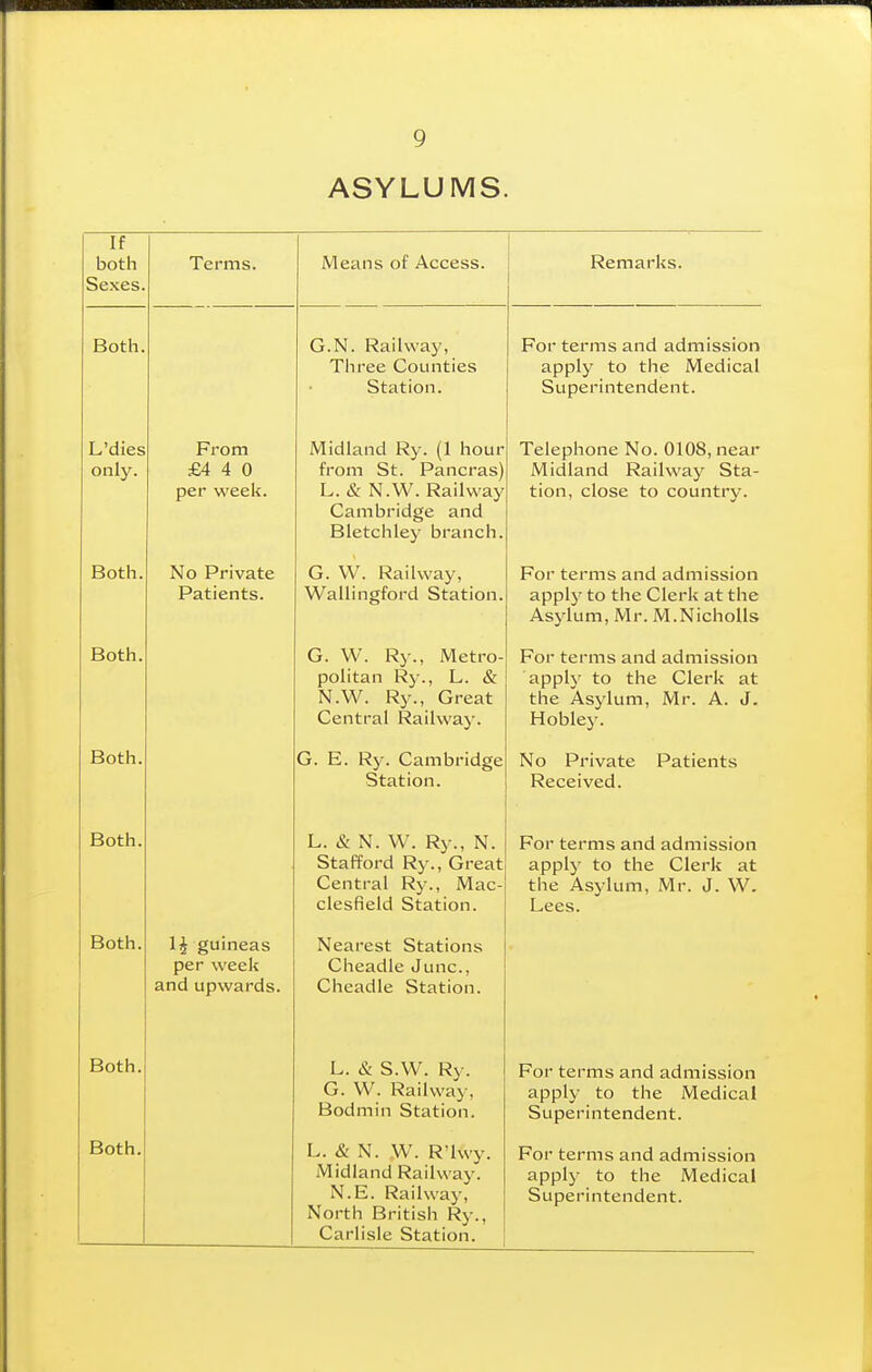 ASYLUMS. If both Sexes. Terms. Means of Access. Remarks. Both. G.N. Railway, Three Counties Station. For terms and admission apply to the Medical Superintendent. L'dies onljr. From £4 4 0 per week. Midland Ry. (1 hour from St. Pancras) L. & N.W. Railway Cambridge and Bletchley branch. Telephone No. 0108, near Midland Railway Sta- tion, close to country. Both. No Private Patients. G. W. Railway, Wallingford Station. For terms and admission apply to the Clerk at the Asylum, Mr. M.Nicholls Both. G. W. Ry., Metro- politan Ry., L. & N.W. Ry., Great Central Railway. For terms and admission apply to the Clerk at the Asylum, Mr. A. J. Hobley. Both. G. E. Ry. Cambridge Station. No Pi'ivate Patients Received. Both. L. & N. VV. Ry., N. Stafford Ry., Great Central Ry., Mac- clesneld Station. For terms and admission apply to the Clerk at the Asylum, Mr. J. W. Lees. Both. 1^ guineas per week and upwards. Nearest Stations Cheadle June, Cheadle Station. Both. L. & S.W. Ry. G. W. Railway, Bodmin Station. For terms and admission apply to the Medical Superintendent. Both. L. & N. W. R'lwy. Midland Railway. N.E. Railway, North British Ry., Carlisle Station. For terms and admission apply to the Medical Superintendent.