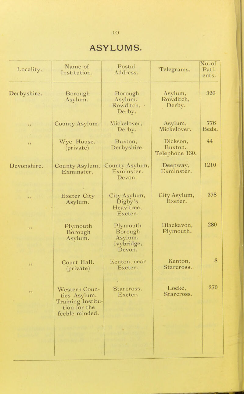 lO ASYLUMS. Locality. Derbyshire. Devonshire. Name of Institution. Borough Asylum. County Asylum, Wye House, (private) County Asylum, Exminster. Exeter City Asvlum. Plymouth Borough Asylum. Court Hall, (private) Western Coun- ties Asylum. Training Institu tion for the feeble-minded. Postal Address. Borougli Asylum, Rowditcli, • Derby. Mickelover, Derby. Buxton, Derbyshire. County Asylum, Exminster. Devon. City Asylum, Digby's Heavitree, Exeter. Plymouth Borough Asylum, Ivybridge, Devon. Kenton, near Exeter. Starcross, Exeter. Telegrams. No. of Pati- ents. Asylum, Rowditch, Derby. Asylum, Mickelover. Dickson, Buxton. Telephone 130. Deepway, Exminster. City Asylum, Exeter. Blackavon, Plymouth. Kenton, Starcross. Locke, Starcross. 326 776 Beds. 44 1210 378 280 270