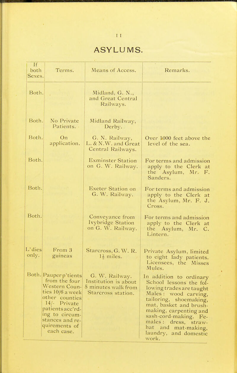 ASYLUMS. Remarks. Both Both. Both. Both Both. Both No Private Patients. On application. L'dies only. Both, From 3 guineas Pauper p'tients from the four Western Coun ties 10/6 a week other counties 14/- Private patients acc'rd- ing to circum- stances and re- quirements of each case. Midland, G. N., and Great Central Railways. Midland Railway, Derby. G. N. Railway, L. & N.VV. and Great Central Railways. Exminster Station on G. W. Railway. Exeter Station on G. W. Railway. Conveyance from Ivybridge Station on G. W. Railway. Starcross, G. W. li miles. R. G. W. Railway. Institution is about 5 minutes walk from Starcross station. Over 1000 feet above the level of the sea. For terms and admission apply to the Clerk at the Asylum, Mr. F. Sanders. For terms and admission apply to the Clerk at the Asylum, Mr. F. J. Cross. For terms and admission apply to the Clerk at the Asylum, Mr. C. Lintern. Private Asylum, limited to eight lady patients. Licensees, the Misses Mules. In addition to ordinary School lessons the fol- lowing trades are taught Males : wood carving, tailoring, shoemaking, mat, basket and brush- making, carpenting and sash-cord-making. Fe- males : dress, straw- hat and mat-making, laundry, and domestic work.