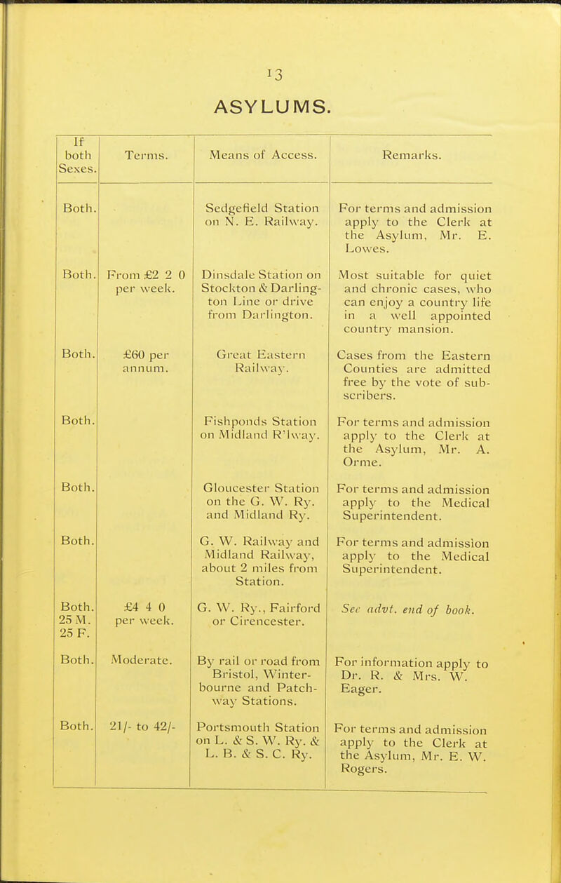 ASYLUMS. If both Sexes. Terms. Means of Access. Remarks. tiotn. Sedgefield Station on N. E. Railway. For terms and admission apply to the Clerk at the Asylum, Mr. E. Lowes. tsotn. i-1 om x,s 1 () per weelt. Dinsdale Station on Stocliton & Darling- ton Line or drive from Darlington. Most suitable for quiet and chronic cases, who can enjoy a country life in a well appointed countiy mansion. Both. £60 per annum. Great Eastern Rail\va\-. Cases from the Eastern Counties are admitted free by the vote of sub- scribers. Both. Fishponds Station on Midland R'lway. For terms and admission apply to the Clerk at the Asylum, Mr. A. Or me. Both. Gloucester Station on the G. W. Ry. and Midland Ry. For terms and admission apply to the Medical Superintendent. Both. G. W. Railwa)' and Midland Railway, about 2 miles from Station. For terms and admission apply to the Medical Superintendent. Both. 25 M. 25 F. £4 4 0 per \\ eel<. G. VV. Ry., Fairford or Cirencester. Sec advt. end oj book. tsotn. Moderate. By rail or road from Bristol, Winter- bourne and Patch- way Stations. For information apply to Dr. R. & Mrs. W. Eager. Both. 21/- to 42/- Portsmouth Station on L. & S. W. Ry. & L. B. & S. C. Ry. For terms and admission apply to the Clerk at the Asylum, Mr. E. W. Rogers.