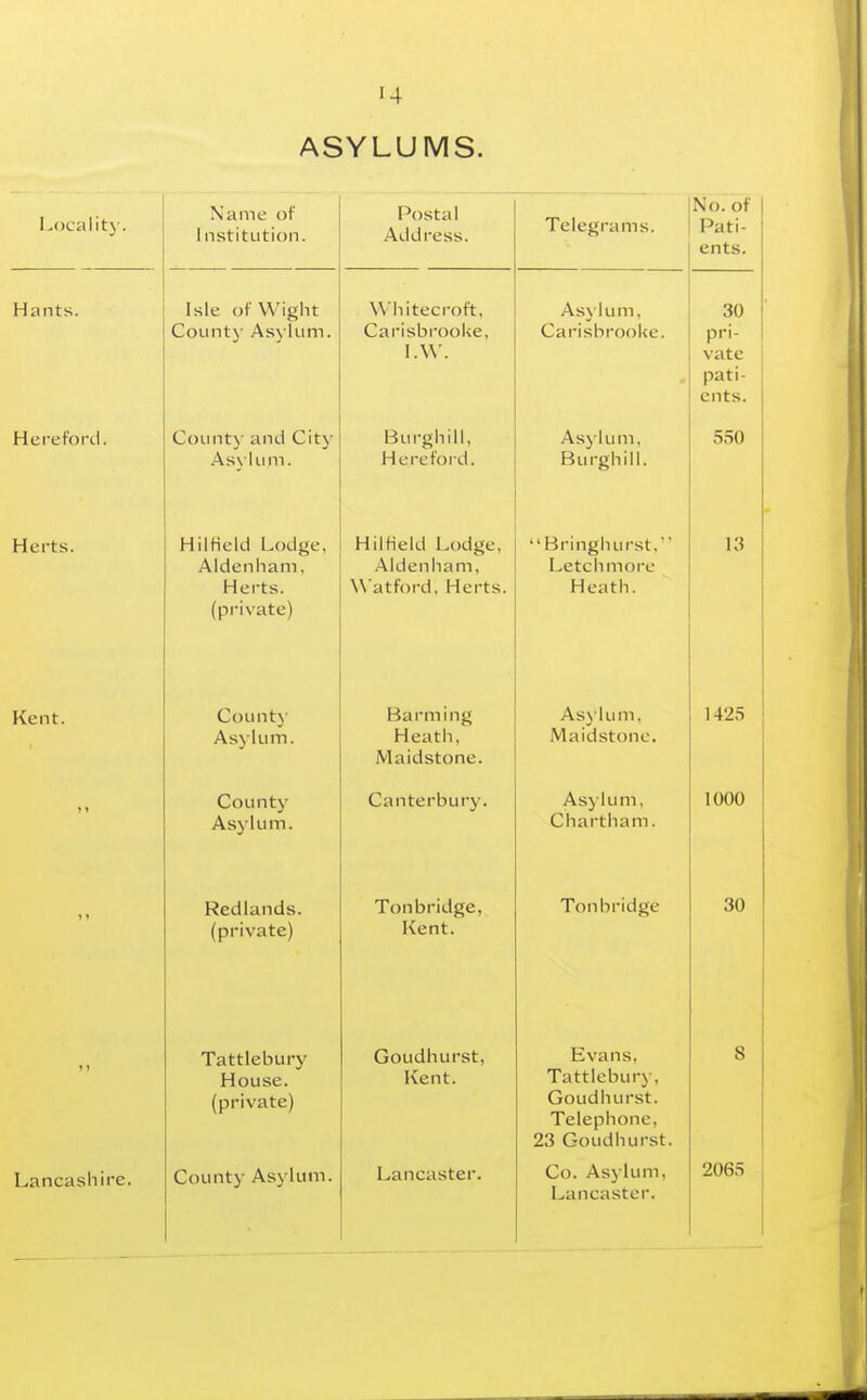 ASYLUMS. Name of Institution. Postal Address. No. of r^ati- ents. imc \fI vv i^iiL County As) lum. Carisbrooke, I.W. A vz \' 111 in CarisbrooUe. pri- vate pati- ents. Hereford. Count}- and Cit)- Asylum. Burghill, Herefoi'd. Asylum, Burghill. 550 Herts. Hilfield Lodge, Alden ham, nei IS. (private) Hilfield Lodge, .4ldenham, Bringh urst. Letch more 1 1 C£l L 1 1 . 13 Kent. Count}' Asylum. Harming Heath, Maidstone. Asjlum, Maidstone. 1425 Cntintv Asylum. Canterbury. Asylum, Chartham. 1000 Redlands. (private) Tonbridge, Kent. Tonbridge 30 Tattlebury House, (private) Goudhurst, Kent. Evans, Tattlebury, Goudh urst. Telephone, 23 Goudhurst. 8 Lancashire. County Asj'lum. Lancaster. Co. Asj lum, Lancaster. 2065