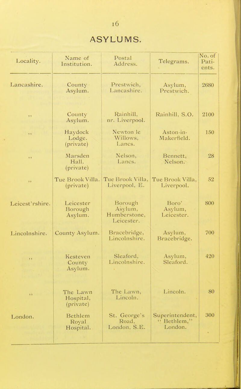 ASYLUMS. Locality. Name of Institution. Postal Address. Telegrams. No. of Pati- ents. Lancashire. County Asylum. Prestwich, Lancashire. Asylum, Prestwich. 2680 County Asylum. Rainhill, nr. Liverpool. Rainhill, S.O. 2100 Haydock Lodge, (private) Newton le Willows, Lanes. Aston-in- Maker field. 150 >) Marsden Hall, (private) Nelson, Lanes. Bennett, Nelson. 28 )) Tue Brook Villa, (private) Tue Brook Villa, Liverpool, E. Tue Brook Villa, Liverpool. 52 Leicest'rshire. Leicester Borough Asylum. Borough As)lum, Humberstone, Leicester. Boro' Asylum, Leicester. 800 Lincolnshire. County Asylum. Braccbritigc, Lincolnshire. Asylum, Bracebi'idge. 700 Kesteven County Asylum. Sleaford, Lincohishire. Asjlum, Sleaford. 420 Tiie Lawn Hospital, (private) The Lawn, Lincoln. l^incoln. 80 London. Bethlem Royal Hospital. St. George's Road, London, S.E. Superintendent,  Bethlem, London. 300