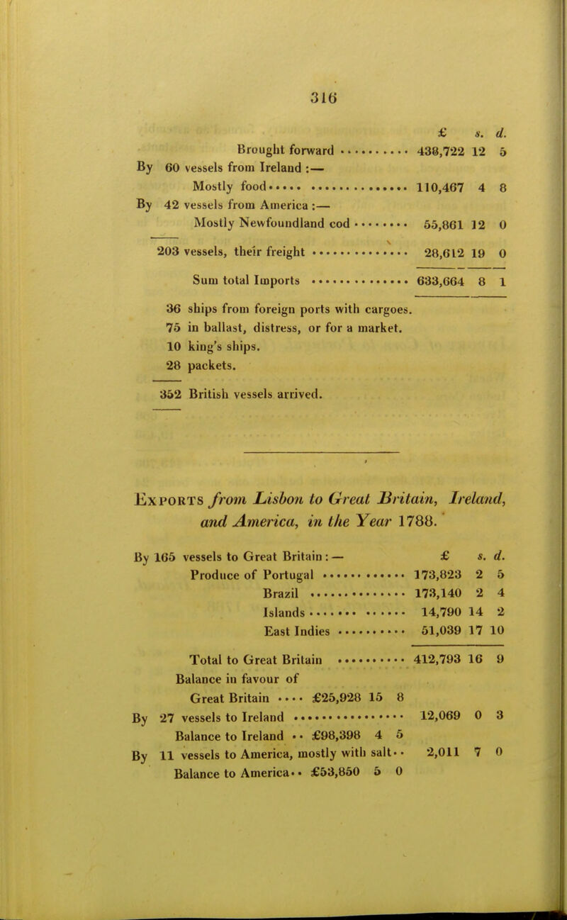 31t) £ s. d. Brought forward 438,722 12 5 By 60 vessels from Ireland Mostly food 110,467 4 8 By 42 vessels from America :— Mostly Newfoundland cod 55,861 12 0 203 vessels, their freight 28,612 19 0 Sum total Imports 633,664 8 1 36 ships from foreign ports with cargoes. 75 in ballast, distress, or for a market. 10 king's ships. 28 packets. 352 British vessels arrived. Exports from Lisbon to Great JBritain, Ireland, and America, in the Year 1780. By 165 vessels to Great Britain: — £ s. d. Produce of Portugal 173,823 2 5 Brazil 173,140 2 4 Islands 14,790 14 2 East Indies 61,039 17 10 Total to Great Britain • • • • 412,793 16 9 Balance in favour of Great Britain £25,928 15 8 By 27 vessels to Ireland 12,069 0 3 Balance to Ireland •• £98,398 4 5 By 11 vessels to America, mostly with salt.. 2,011 7 0