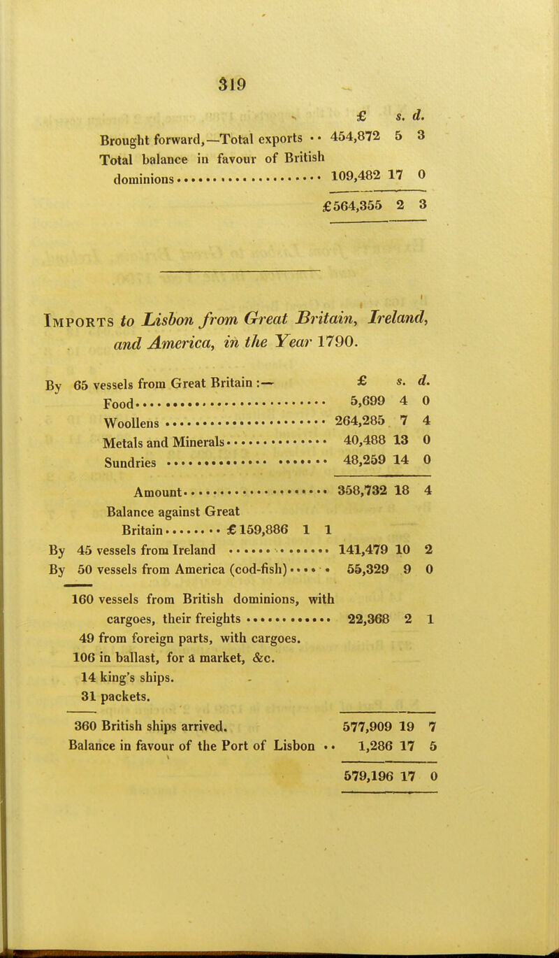 £ s. d. Brought forward,—Total exports •• 454,872 5 3 Total balance in favour of British dominions 109,482 17 0 £564,355 2 3 Imports to Lisbon from Great Britain, Irelandt and America, in the Year 1790. By 65 vessels from Great Britain£ s. d. Food 5.699 4 0 Woollens 264,285 7 4 Metals and Minerals 40,488 13 0 Sundries 48,259 14 0 Amount 358,732 18 4 Balance against Great Britain £159,886 1 1 By 45 vessels from Ireland 141,479 10 2 By 50 vessels from America (cod-fish) •. • • . 55,329 9 0 160 vessels from British dominions, with cargoes, their freights 22,368 2 1 49 from foreign parts, with cargoes. 106 in ballast, for a market, &c. 14 king's ships. 31 packets. 360 British ships arrived. 577,909 19 7 Balance in favour of the Port of Lisbon • • 1,286 17 5 579,196 17 0