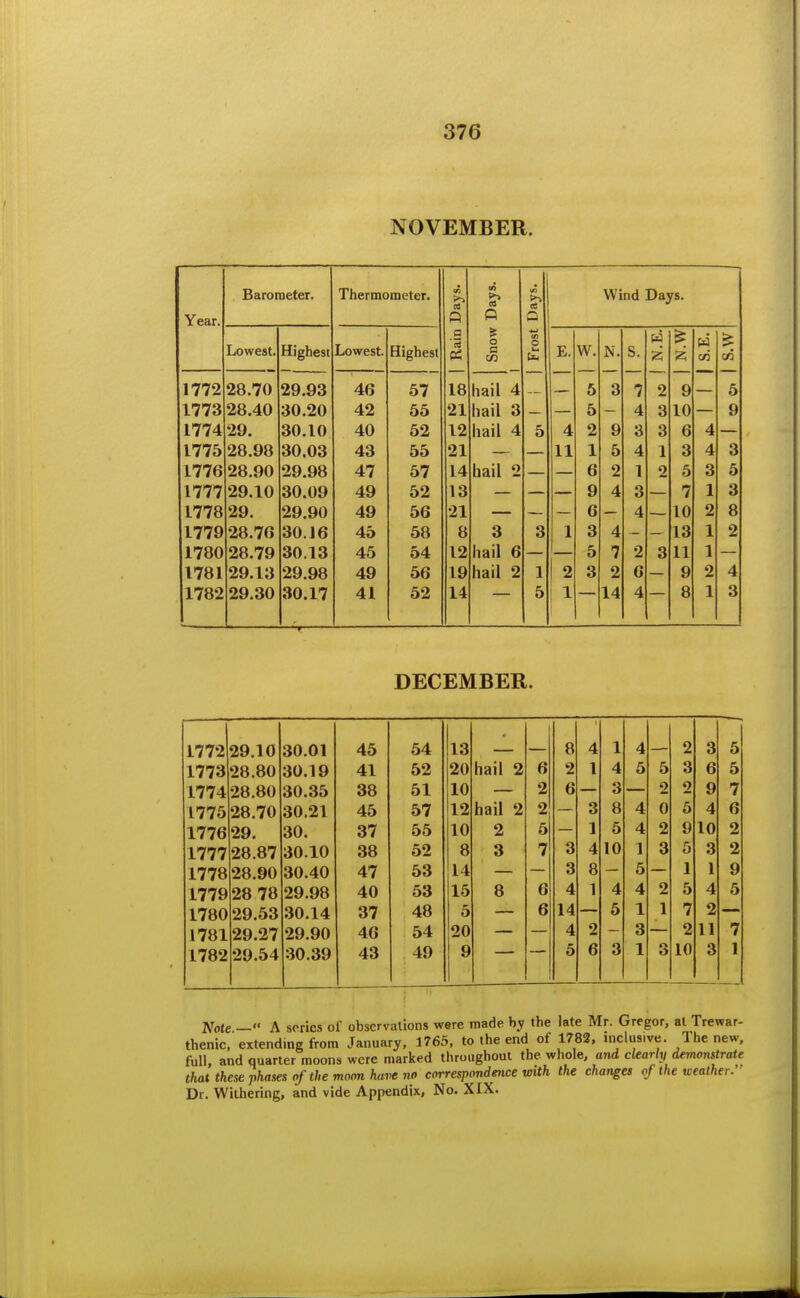 NOVEMBER. Barometer. Thermometer. Year. Lowest. Highest Lowest. Highest 1772 28.70 29.93 46 57 1773 28.40 30.20 42 55 1774 29. 30.10 40 52 1775 28.98 30.03 43 55 177fi 28.90 29.98 47 57 1777 29.10 30.09 49 52 1778 29. 29.90 49 56 1779 28.70 30.16 45 58 1780 28.79 30.13 45 54 1781 29.13 29.98 49 56 1782 29.30 30.17 41 52 Days. Days. Wind Days. 1 Rain ^ o c c« 1 Frost E. W. N. S. 1 N.E. 1 S.E. 1 S.W 18 hail 4 5 3 7 2 9 5 21 liail 3 5 4 3 10 9 12 hail 4 5 4 2 9 3 3 6 4 21 11 1 5 4 1 3 4 3 14 hail 2 6 2 1 2 5 3 5 13 9 4 3 7 1 3 21 6 4 10 2 8 8 3 3 1 3 4 13 1 2 12 hail 6 5 7 2 3 11 1 19 hail 2 1 2 3 2 0 9 2 4 14 5 1 1 14 4 8 1 3 DECEMBER. 1772 29.10 30.01 45 54 13 8 4 1 4 2 3 5 1773 28.80 30.19 41 52 20 hail 2 6 2 1 4 5 5 3 6 5 1774 28.80 30.35 38 51 10 2 6 3 2 2 9 7 1775 28.70 30.21 45 57 12 hail 2 2 3 8 4 0 5 4 6 1776 29. 30. 37 55 10 2 5 1 5 4 2 9 10 2 1777 28.87 30.10 38 52 8 3 7 3 4 10 1 3 5 3 2 1778 28.90 30.40 47 53 14 3 8 5 1 1 9 1779 28 78 29.98 40 53 15 8 6 4 1 4 4 2 5 4 5 1780 29.53 30.14 37 48 5 6 14 5 1 1 7 2 1781 29.27 29.90 46 54 20 4 2 3 2 11 7 1782 29.54 30.39 43 49 9 5 6 3 1 3 10 3 I Note — A series of observations were made by the late Mr. Gregor, at Trewar- thenic, extending from January, 1765. to the end of 1782, inclusive. The new. full, and quarter moons were marked throughout the whole, arid cUarly demonstrate that these phases of the mnnn have no correspondence with the changes of the weather.' Dr. Withering, and vide Appendix, No. XIX.