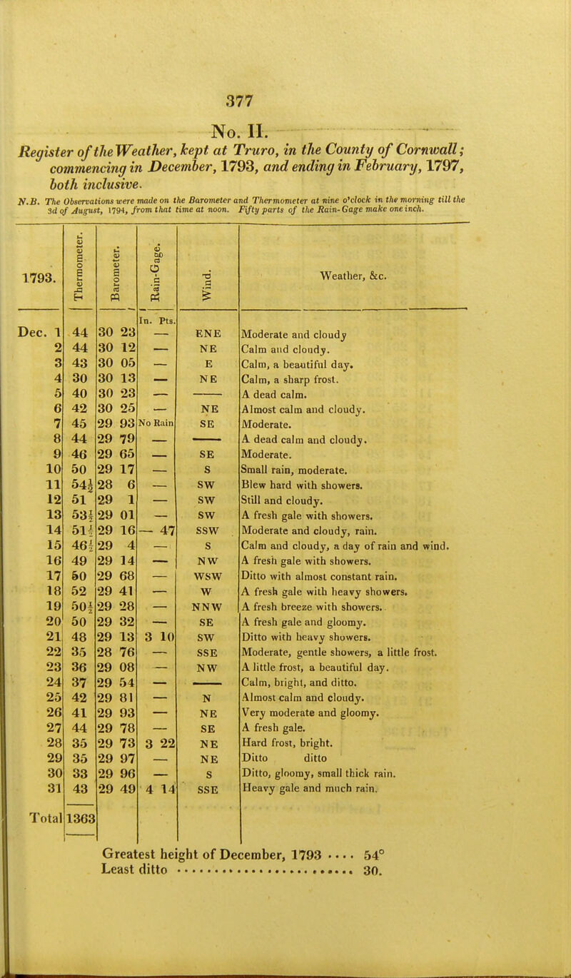 No. II. Register of the Weather, kept at Truro, in the County of Cornwall; commencing in December, 1793, and ending in February, 1797, both inclusive. N.B. The Observations were made on the Barometer and Thermometer at nine o'clock in the morning till the 3dqf Aagiist, {jg-i, from that time at noon. Fifty parts of the Rain-Gage make one inch. 1793. Thermometer. Barometer. 1 Rain-Gage. Wind. Weather, &c. In. Pts. JJec. 1 44 30 23 ENE Moderate and cloudj o 44 30 12 NE Calm and cloudj?. n O 43 30 05 E Calm, a beautiful day. A 4 30 30 13 NE Calm, a sharp frost. o 40 30 23 A dead calm. o 42 30 25 NE Almost calm and cloudy. 7 45 29 93 No Rain SE Moderate. Q o 44 29 79 A dead calm and cloudy. y 46 29 65 SE Moderate. 1 n 50 29 17 s small ram, moderate. 11 54i 28 6 — sw olew nard with showers. 1 o 51 29 1 SW tstiil and cloudy. t Q Xo 531 29 01 SW A fresh gale with showers. 14 514 29 16 — 47 ssw iVloderate and cioudy, rain. lo 464 29 4 s Calm and cloudy, a day of ram and wmd. io 49 29 14 NW A fresh gale with showers. 17 50 29 68 wsw Ditto with almost constant rain. 18 52 29 41 w A fresh gale with heavy showers. 19 501 29 28 NNW A fresh breeze with showers. 20 50 29 32 SE A fresh gale and gloomy. .1 48 29 13 3 10 SW Ditto with heavy showers. 22 35 28 76 SSE Moderate, gentle showers, a little frost. 23 36 29 08 NW A little frost, a beautiful day. 24 37 29 54 Calm, bright, and ditto. 25 42 29 81 N Almost calm and cloudy. 26 41 29 93 NE Very moderate and gloomy. 27 44 29 78 SE A fresh gale. 28 35 29 73 3 22 NE Hard frost, bright. 29 35 29 97 NE Ditto ditto 30 33 29 96 S Ditto, gloomy, small thick rain. 31 43 29 49 4 14 SSE Heavy gale and much rain. Total 1363 Greatest height of December, 1793 • • • • 54° Least ditto 30.