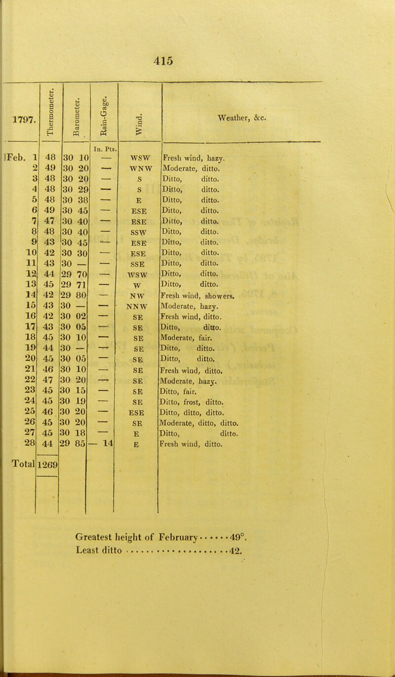1797. Thermometer. Barometer. Rain-Gage. Wind. Weather, &c. In. Pts reb. 1 48 TV t3 Vt Fresh wind, hazy. •J 49 —• WNW Moderate, ditto. s 48 c Ditto, ditto. A 4 48 so 9Q ■ c Ditto, ditto. 5 48 t>\J oc ill Ditto, ditto. O 49 Ditto, ditto. 7 47 Co I^i Ditto, ditto. o o 48 30 40 *J\J '-x\J i30 VV Ditto, ditto. 4\ 43 30 4.'i Ditto, ditto. 10 42 30 30 Ditto, ditto. 11 43 Ditto, ditto. 1 c% 12 44 2Q 70 wow Ditto, ditto. lo 45 29 71 w JUitto, ditto. 1 A 14 42 29 80 Fresh wind, showers. 43 30 — — NNW Moderate, hazy. io 42 30 02 SE Fresh wind, ditto. 17 43 30 05 — SB Ditto, ditto. lo 45 30 10 SE iVlDderate, fair. 1» 44 30 — — SE Ditto, ditto. 45 30 05 SE Ditto, ditto. 21 46 30 10 SB Fresh wind, ditto. 22 47 30 20 SE Moderate, hazy. 23 45 30 15 SE Ditto, fair. 24 45 30 19 SE Ditto, frost, ditto. 25 46 30 20 ESE Ditto, ditto, ditto. 26 45 30 20 SE Moderate, ditto, ditto. 27 45 30 18 E Ditto ditto 28 44 29 85 — 14 E Fresh wind, ditto. Total 1269 Greatest height of February Least ditto 49°. 42.