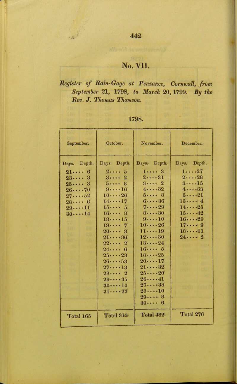 No. Vll. Register of Rain-Gage at Penzance, Cornwall, from September 21, 1798, to March 20,1799. By the Rev. J. Thomas Thomson. 1798. 1 September. October. November. December. Days. Depth. Days. Depth. Days. Depth. Days. Depth. 21..•• 6 2 5 1.... 3 1 27 23..•• 3 3.... 2 2 31 2. • • .28 25..«. 3 5 8 S 2 3... .15 26 70 9 16 4 32 4. •..63 27..••52 10 26 5.... 8 5....21 28-- 6 14 17 6'...36 13.... 4 29 11 15 5 7 29 14... .25 30.. • 16 8 8 30 15 42 18 15 9 10 16... .^29 19 7 10 26 17 9 20 3 11 19 18 11 21 36 12 30 24-.. • 2 22 2 13....24 24 6 16 5 25.•••23 18 25 26 53 20 17 27 13 21 32 28 2 25 20 29*•••35 26....41 30....10 27'•••38 31 23 28 10 29- ^>« 8 30 6 Total 165 Total 315 Total 482 Total 276